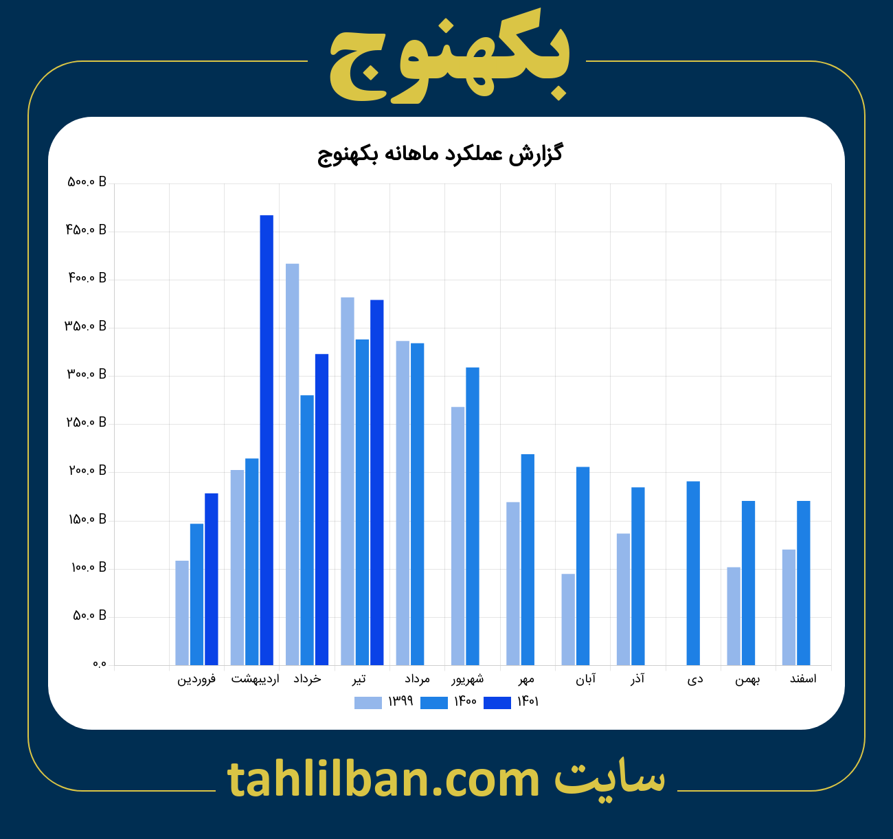 تصویر نمودار ماهانه