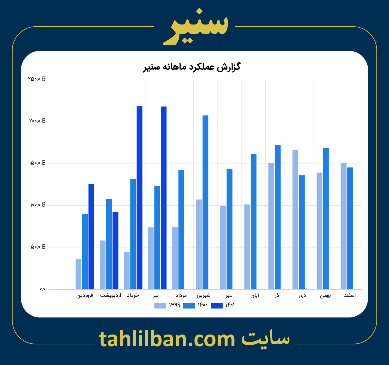 تصویر نمودار ماهانه