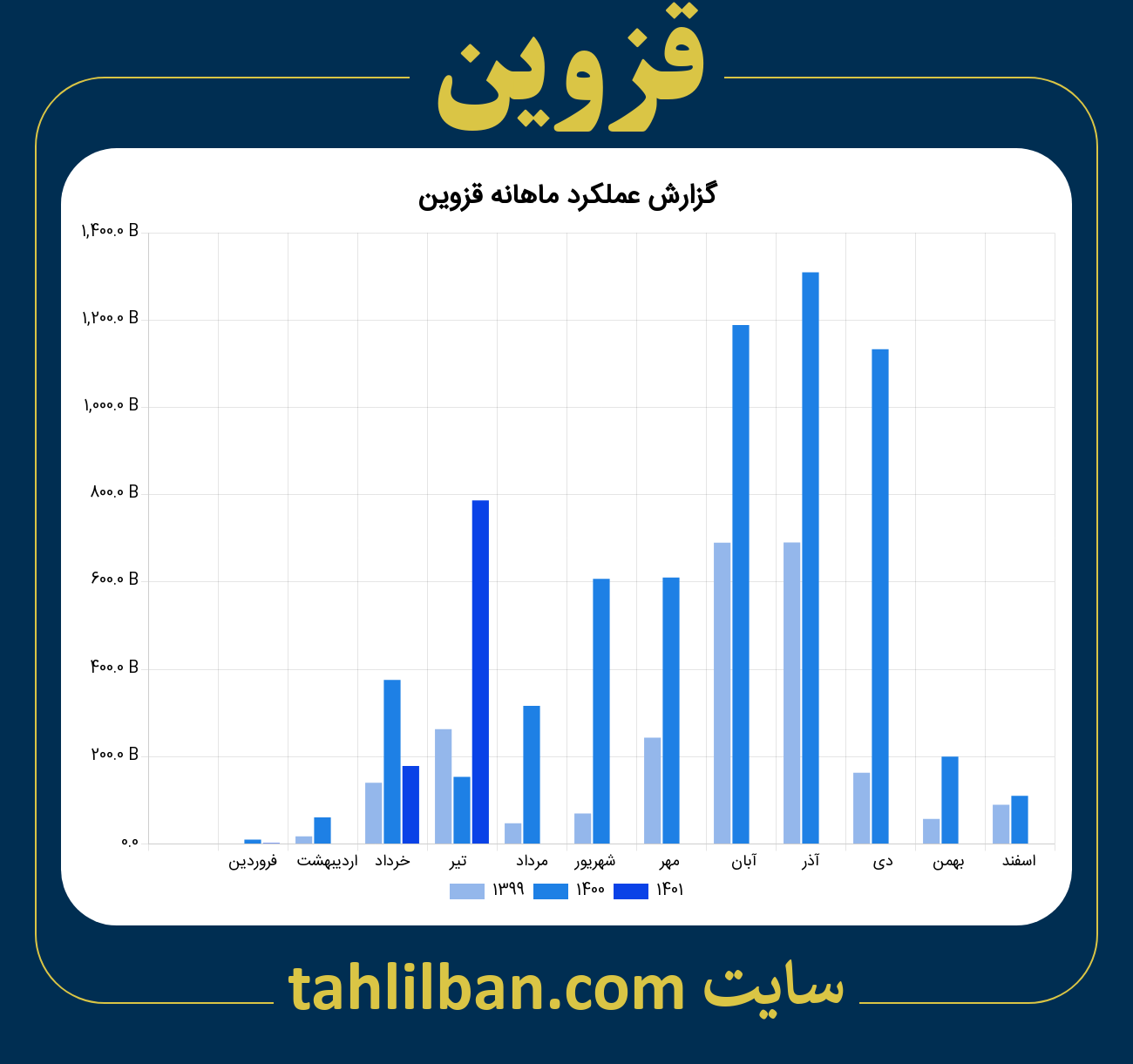 تصویر نمودار ماهانه