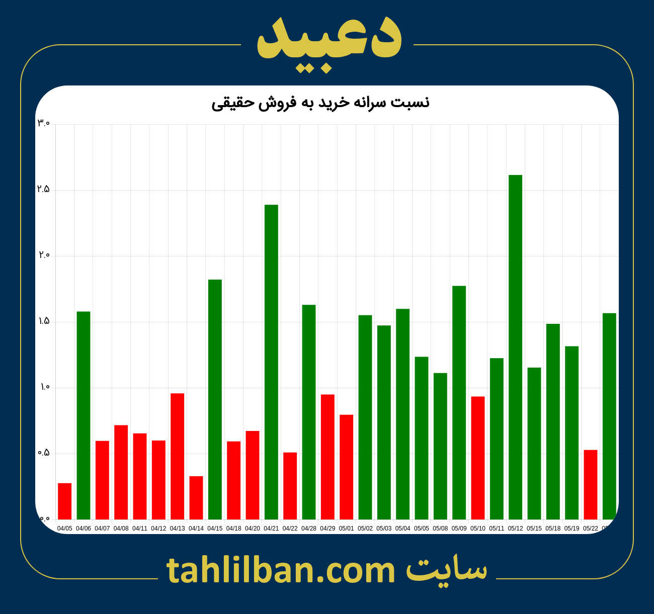 تصویر نمودار نسبت سرانه خرید به فروش حقیقی