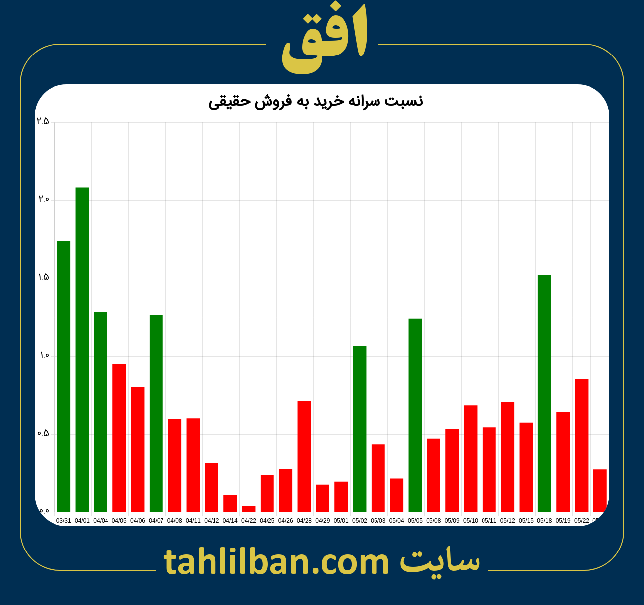 تصویر نمودار نسبت سرانه خرید به فروش حقیقی