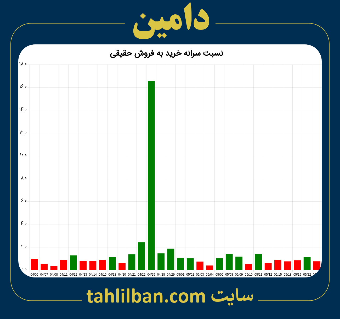 تصویر نمودار نسبت سرانه خرید به فروش حقیقی