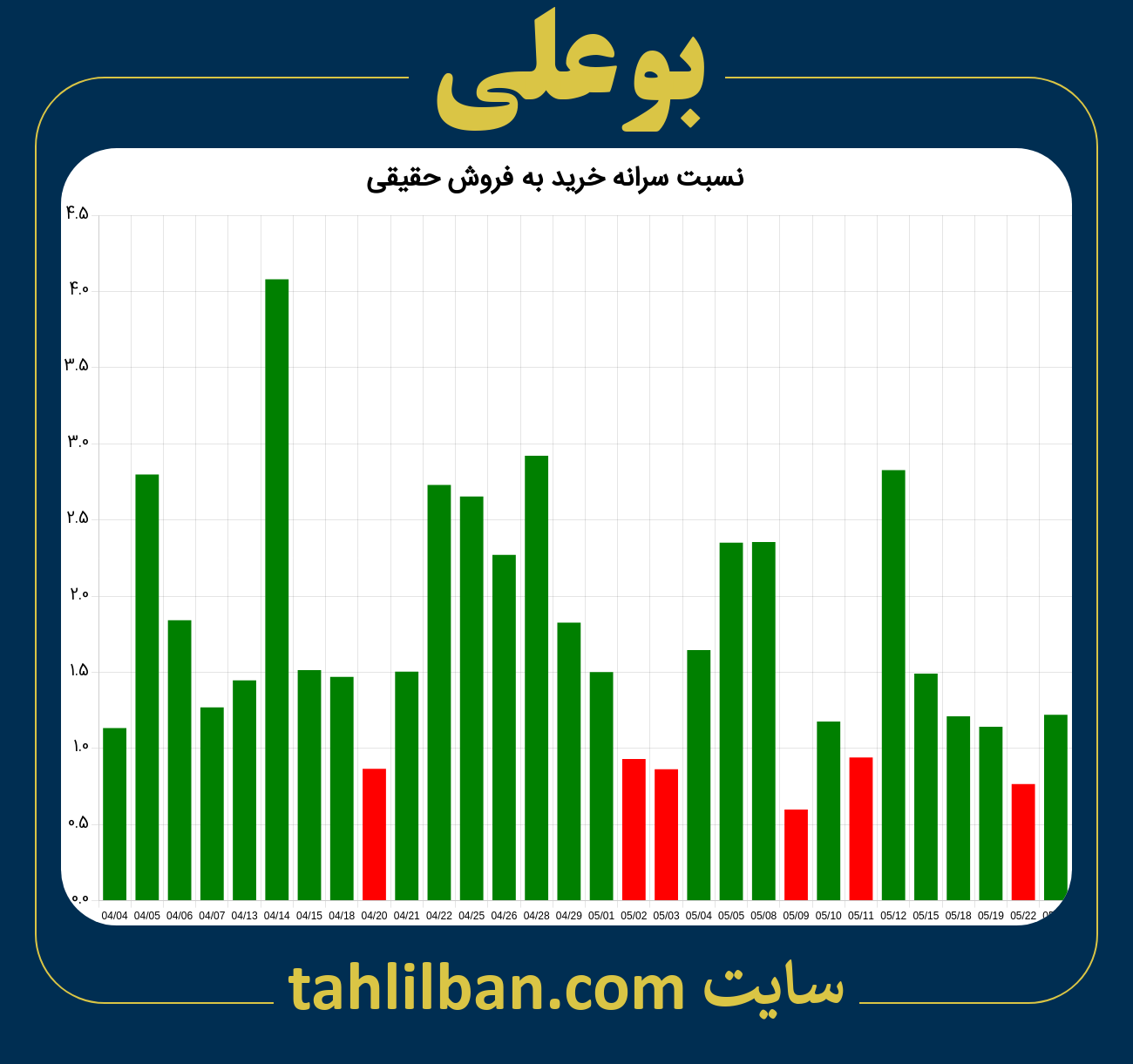 تصویر نمودار نسبت سرانه خرید به فروش حقیقی