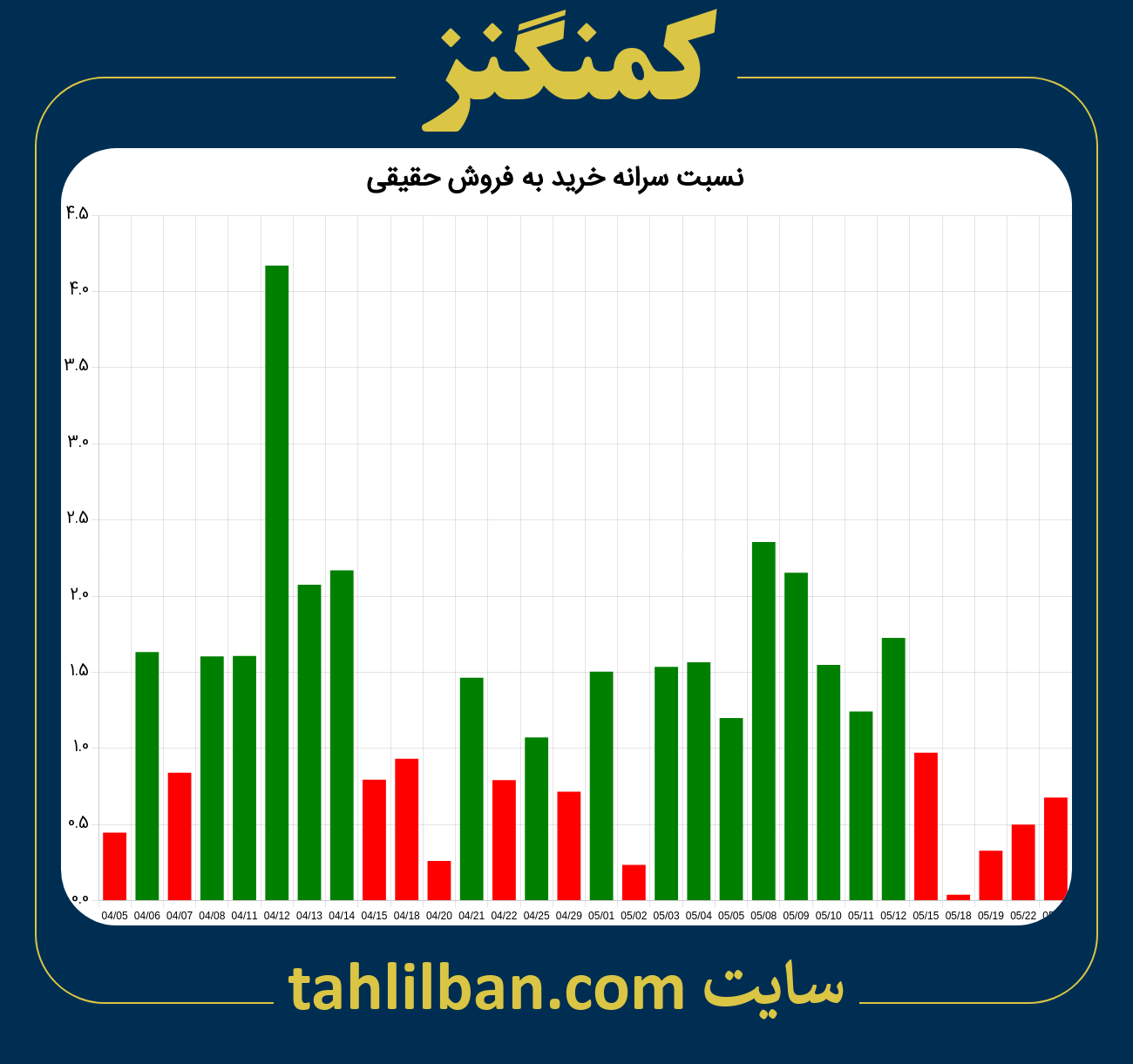 تصویر نمودار نسبت سرانه خرید به فروش حقیقی