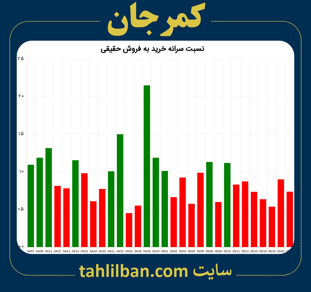 تصویر نمودار نسبت سرانه خرید به فروش حقیقی