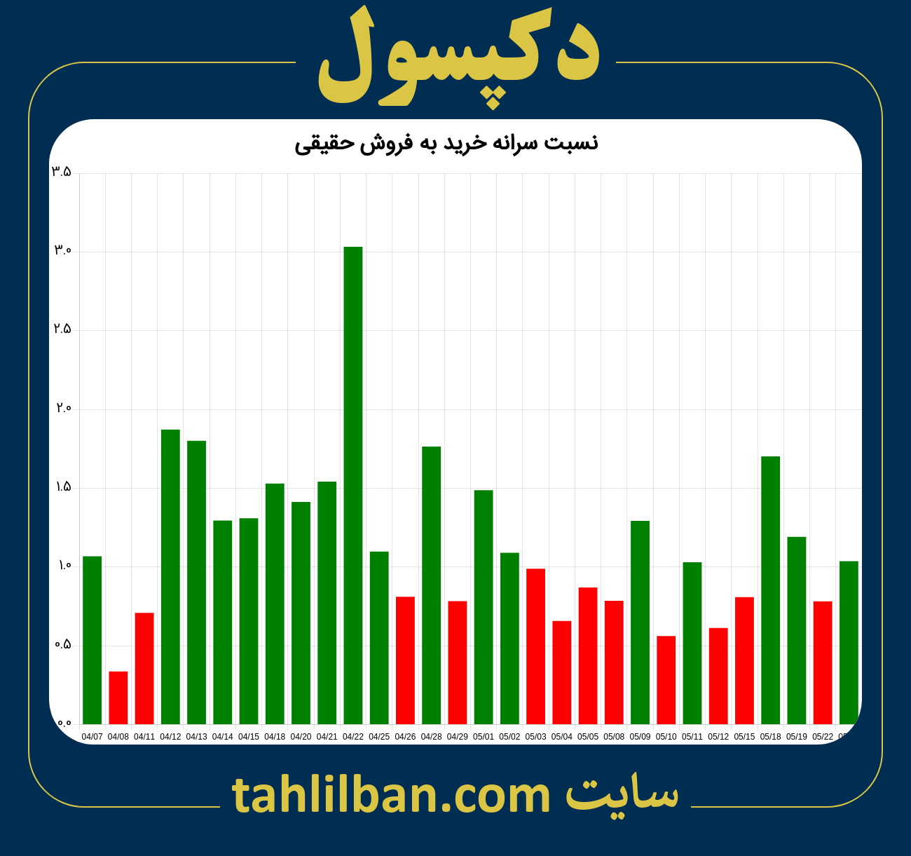 تصویر نمودار نسبت سرانه خرید به فروش حقیقی