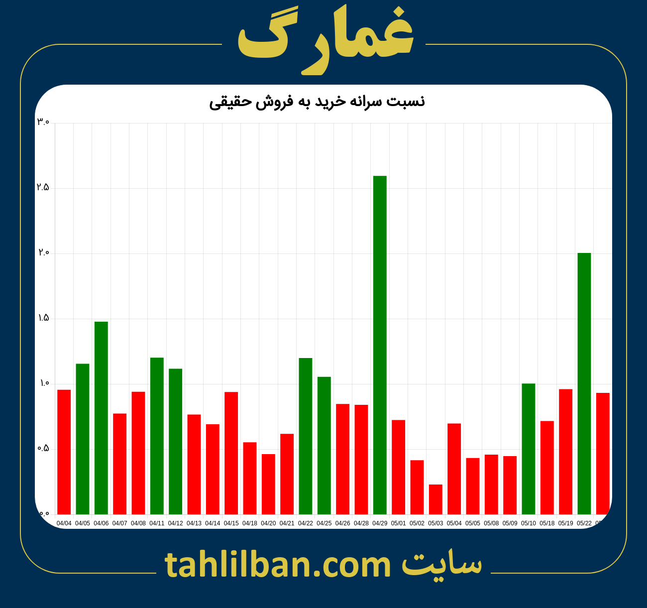 تصویر نمودار نسبت سرانه خرید به فروش حقیقی