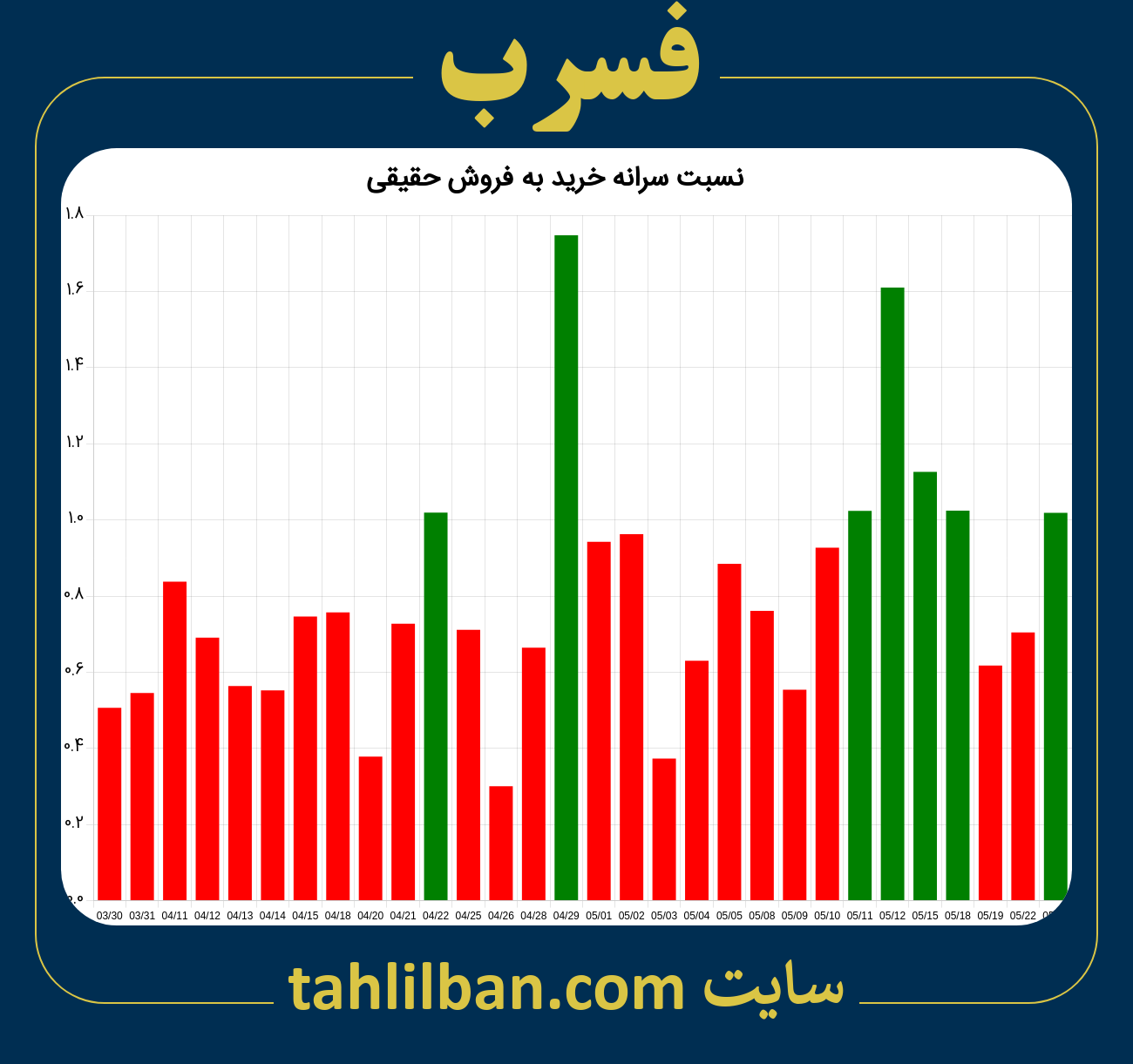 تصویر نمودار نسبت سرانه خرید به فروش حقیقی