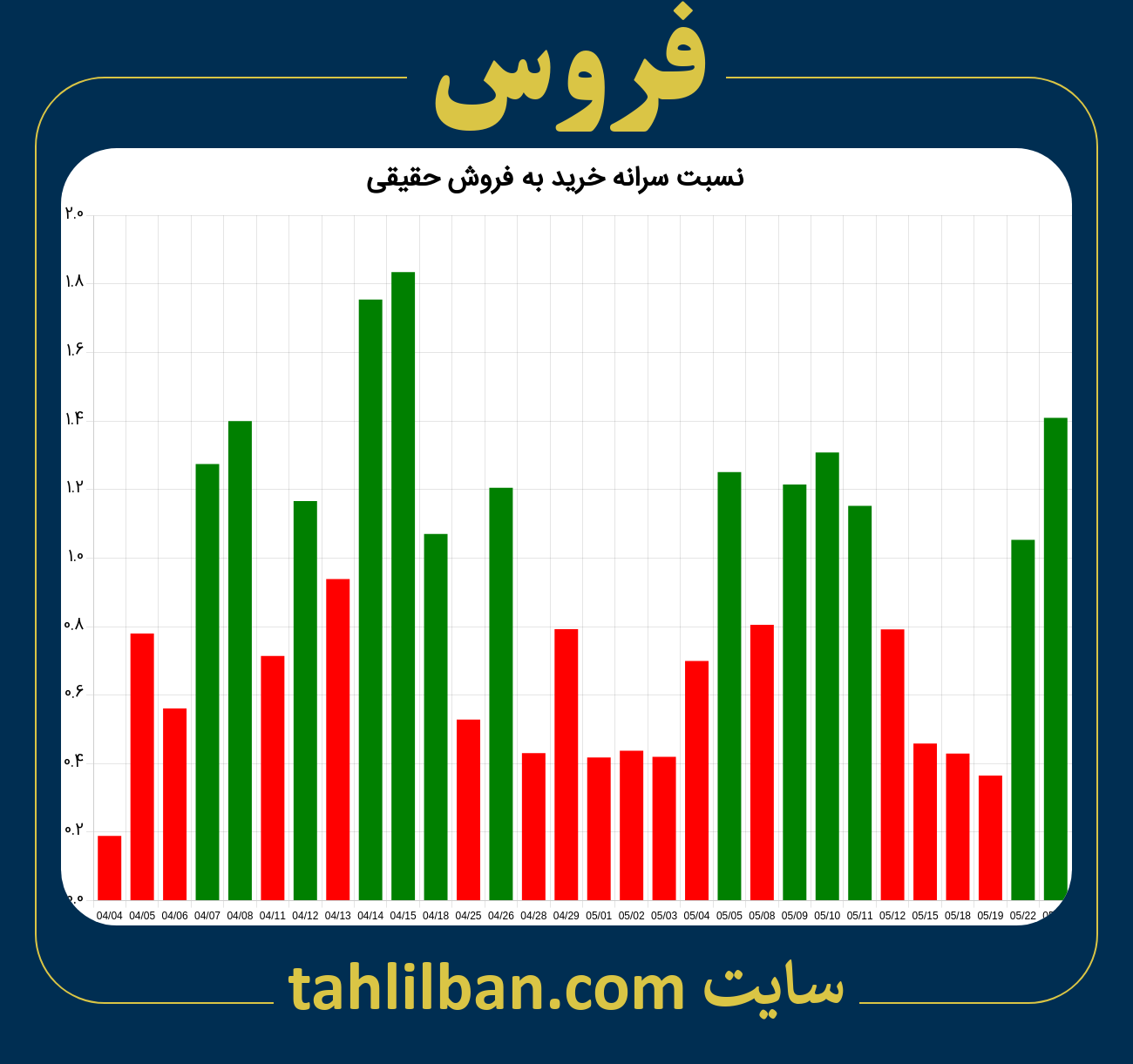 تصویر نمودار نسبت سرانه خرید به فروش حقیقی