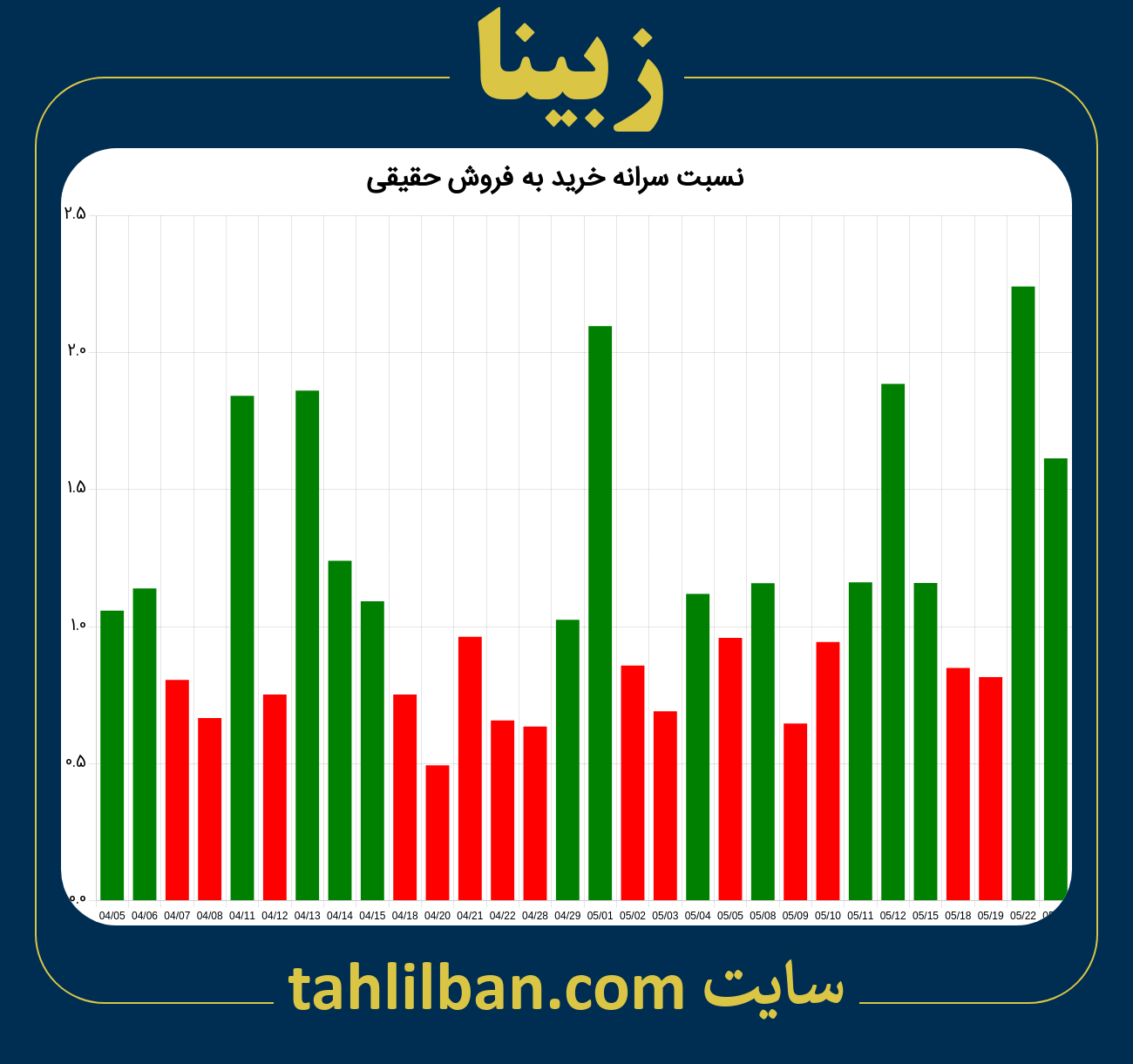 تصویر نمودار نسبت سرانه خرید به فروش حقیقی