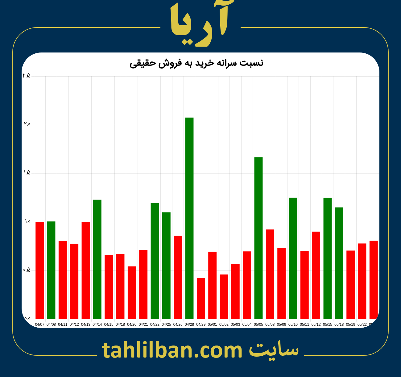 تصویر نمودار نسبت سرانه خرید به فروش حقیقی