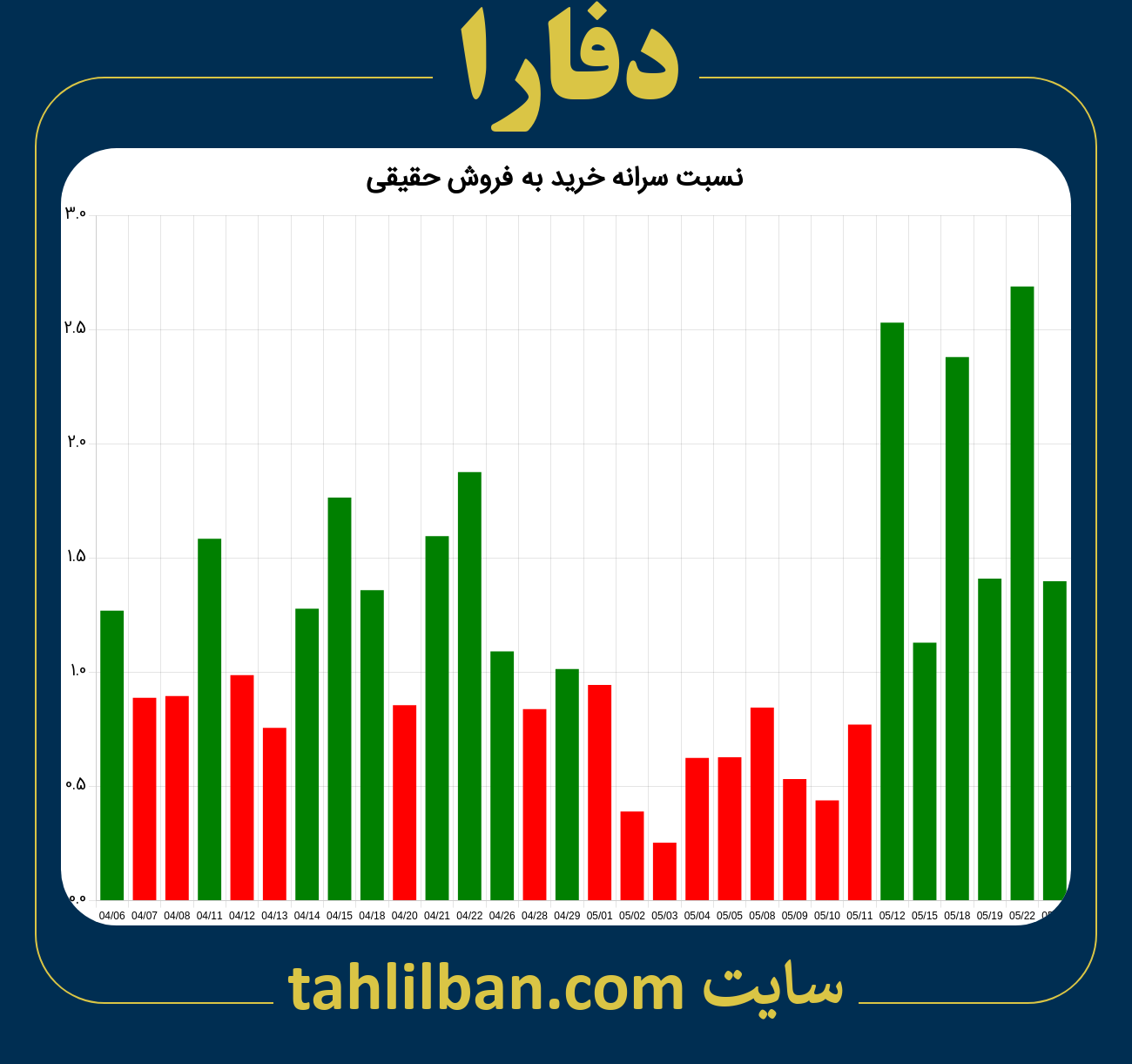 تصویر نمودار نسبت سرانه خرید به فروش حقیقی