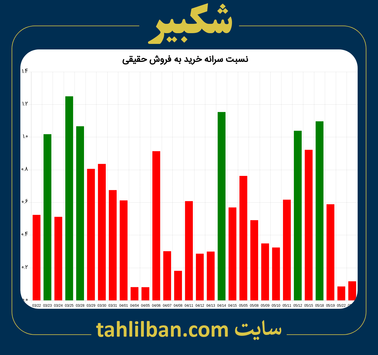 تصویر نمودار نسبت سرانه خرید به فروش حقیقی