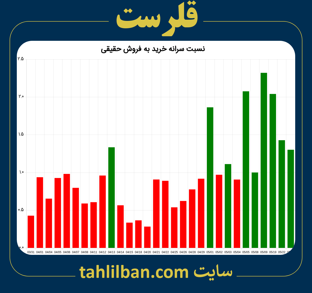 تصویر نمودار نسبت سرانه خرید به فروش حقیقی