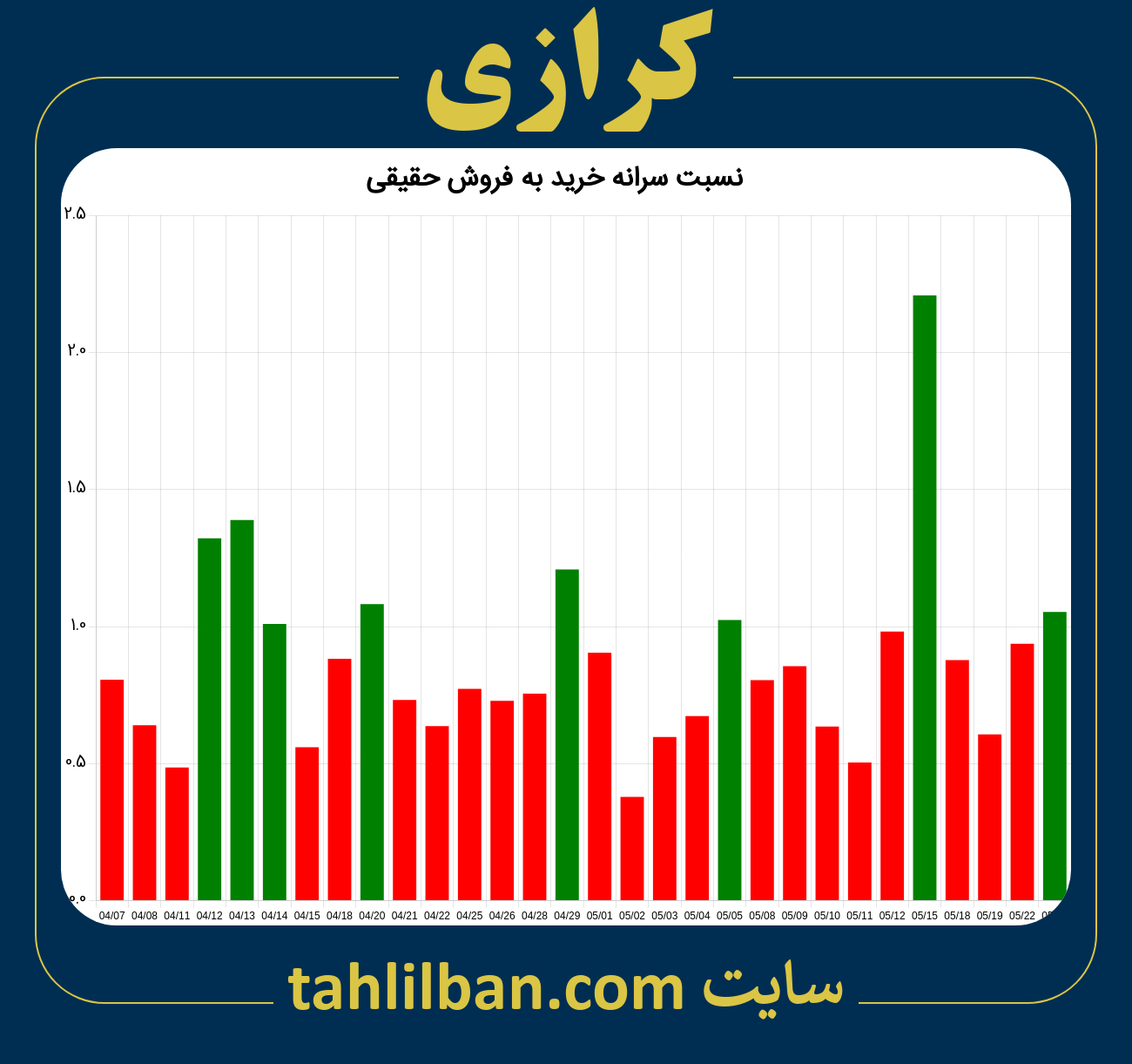 تصویر نمودار نسبت سرانه خرید به فروش حقیقی