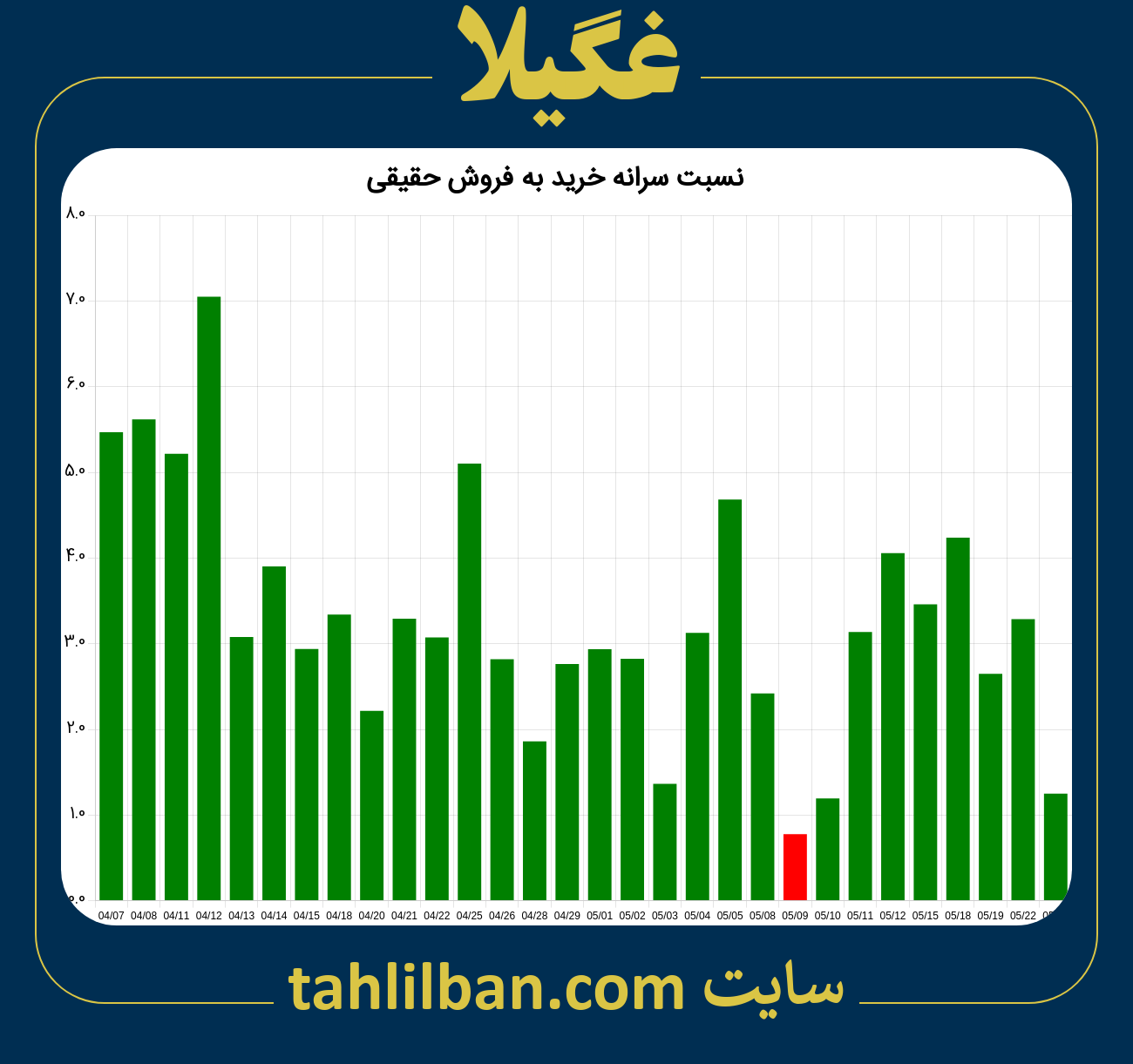 تصویر نمودار نسبت سرانه خرید به فروش حقیقی