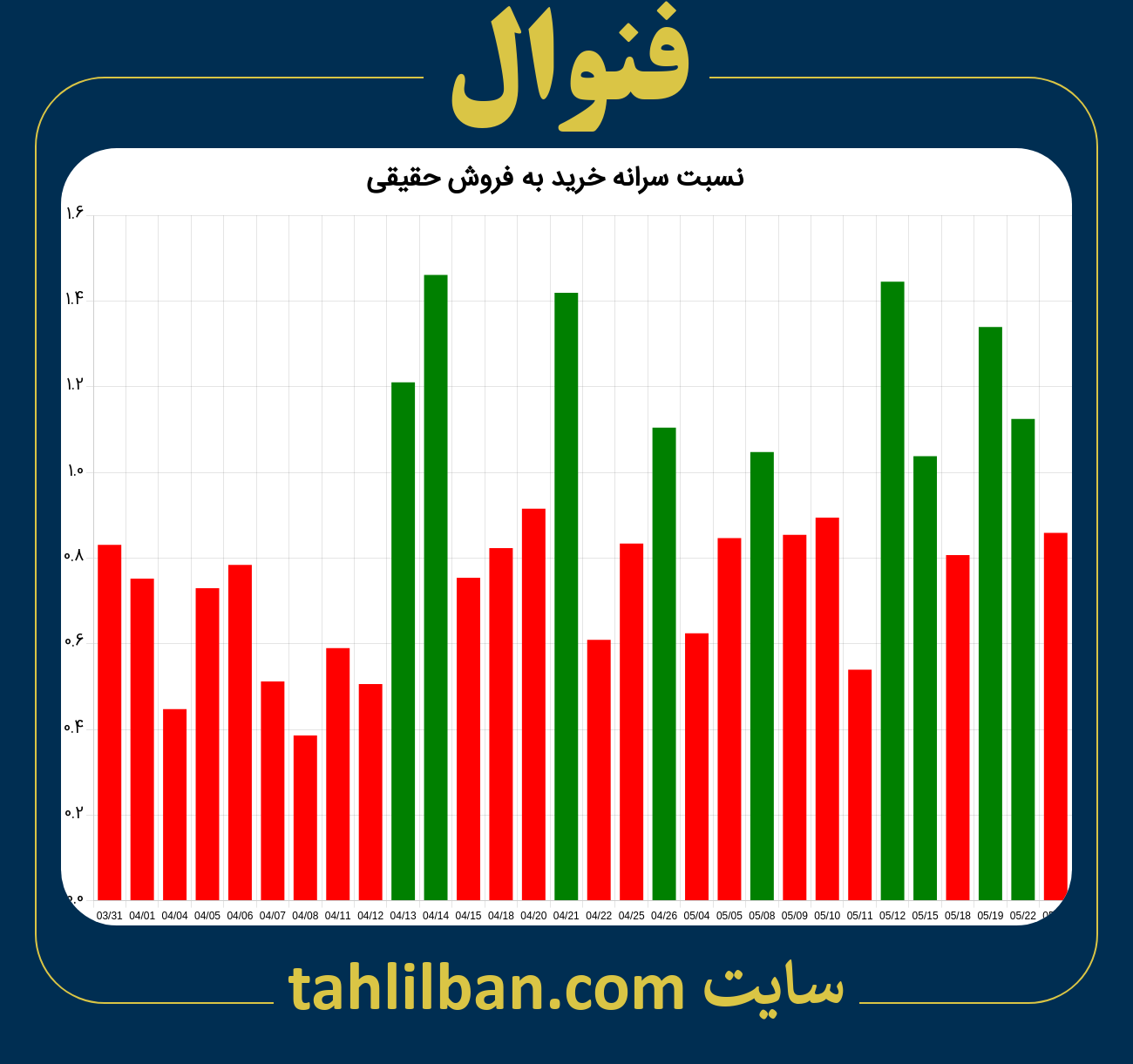 تصویر نمودار نسبت سرانه خرید به فروش حقیقی