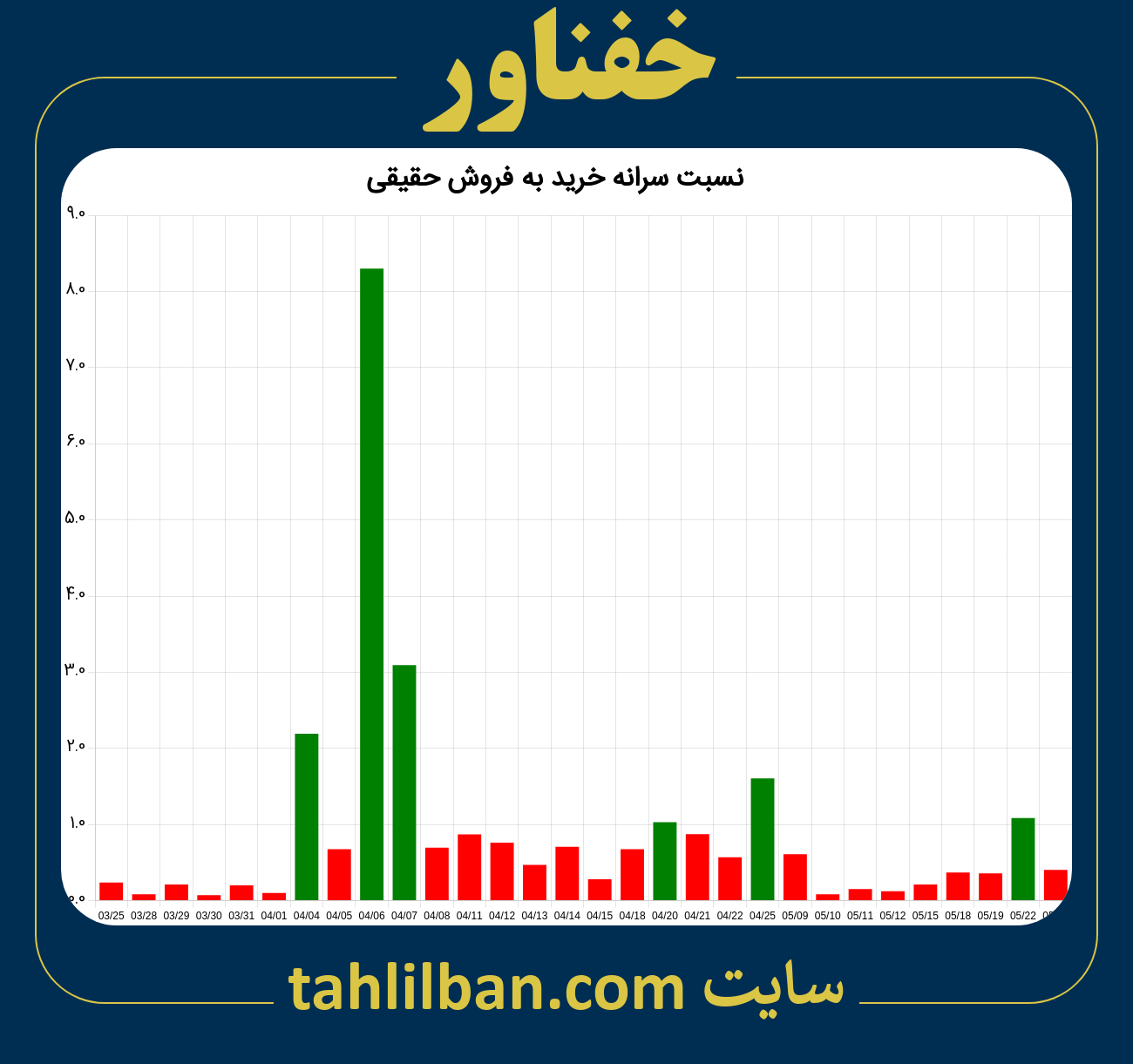 تصویر نمودار نسبت سرانه خرید به فروش حقیقی