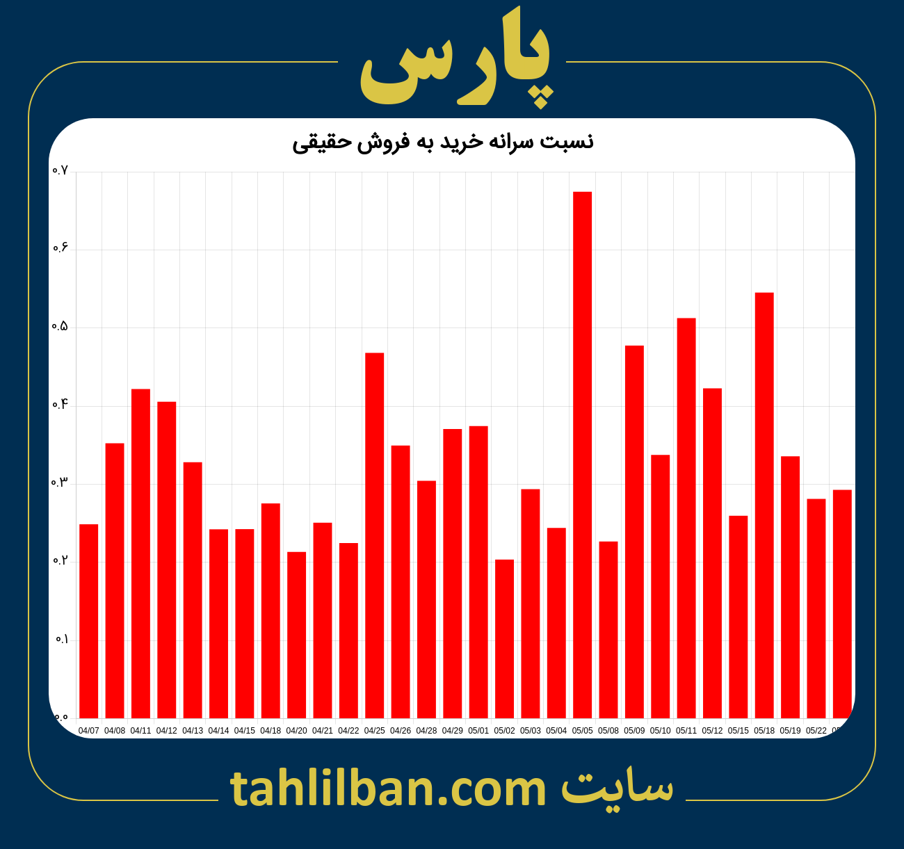 تصویر نمودار نسبت سرانه خرید به فروش حقیقی