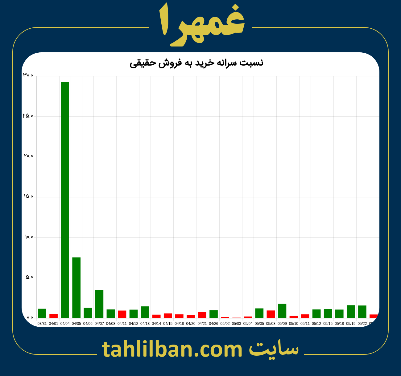 تصویر نمودار نسبت سرانه خرید به فروش حقیقی