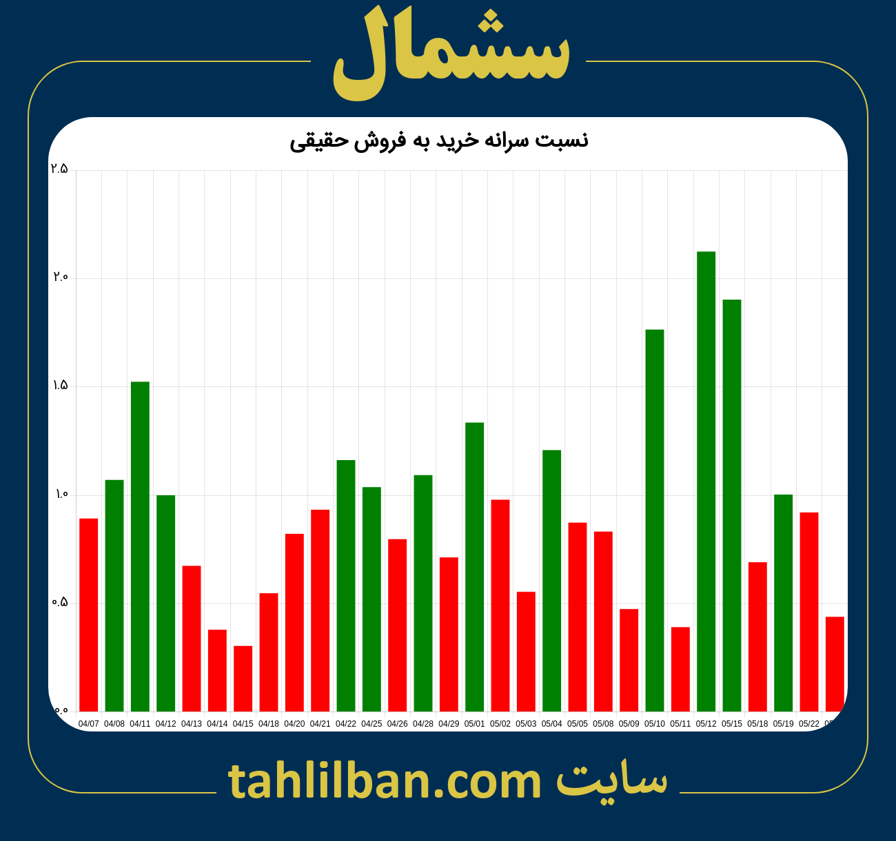 تصویر نمودار نسبت سرانه خرید به فروش حقیقی