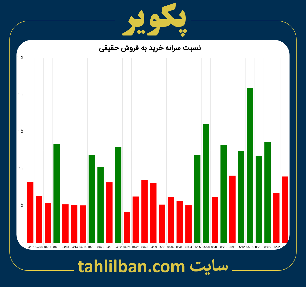 تصویر نمودار نسبت سرانه خرید به فروش حقیقی