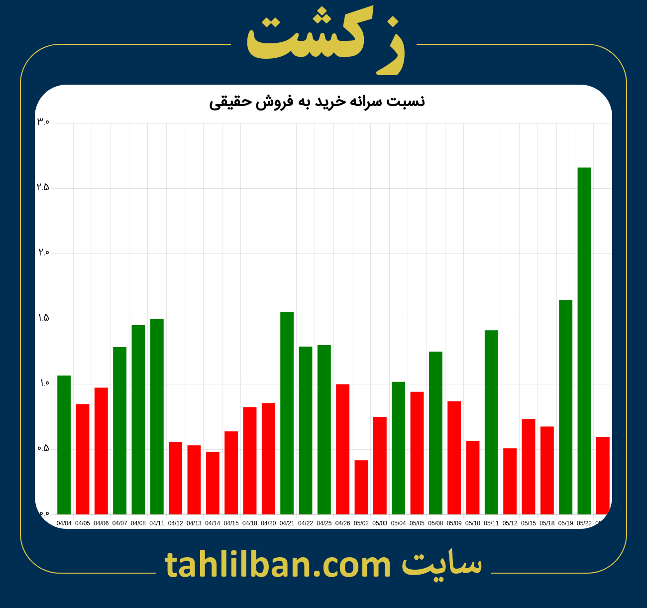 تصویر نمودار نسبت سرانه خرید به فروش حقیقی