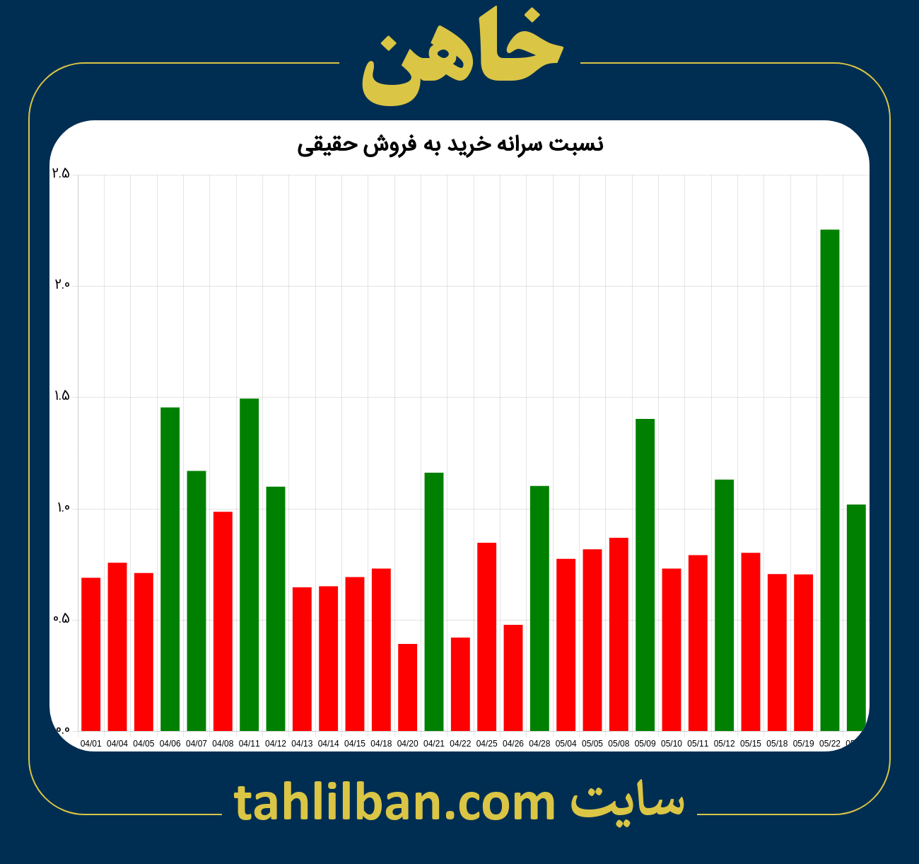 تصویر نمودار نسبت سرانه خرید به فروش حقیقی