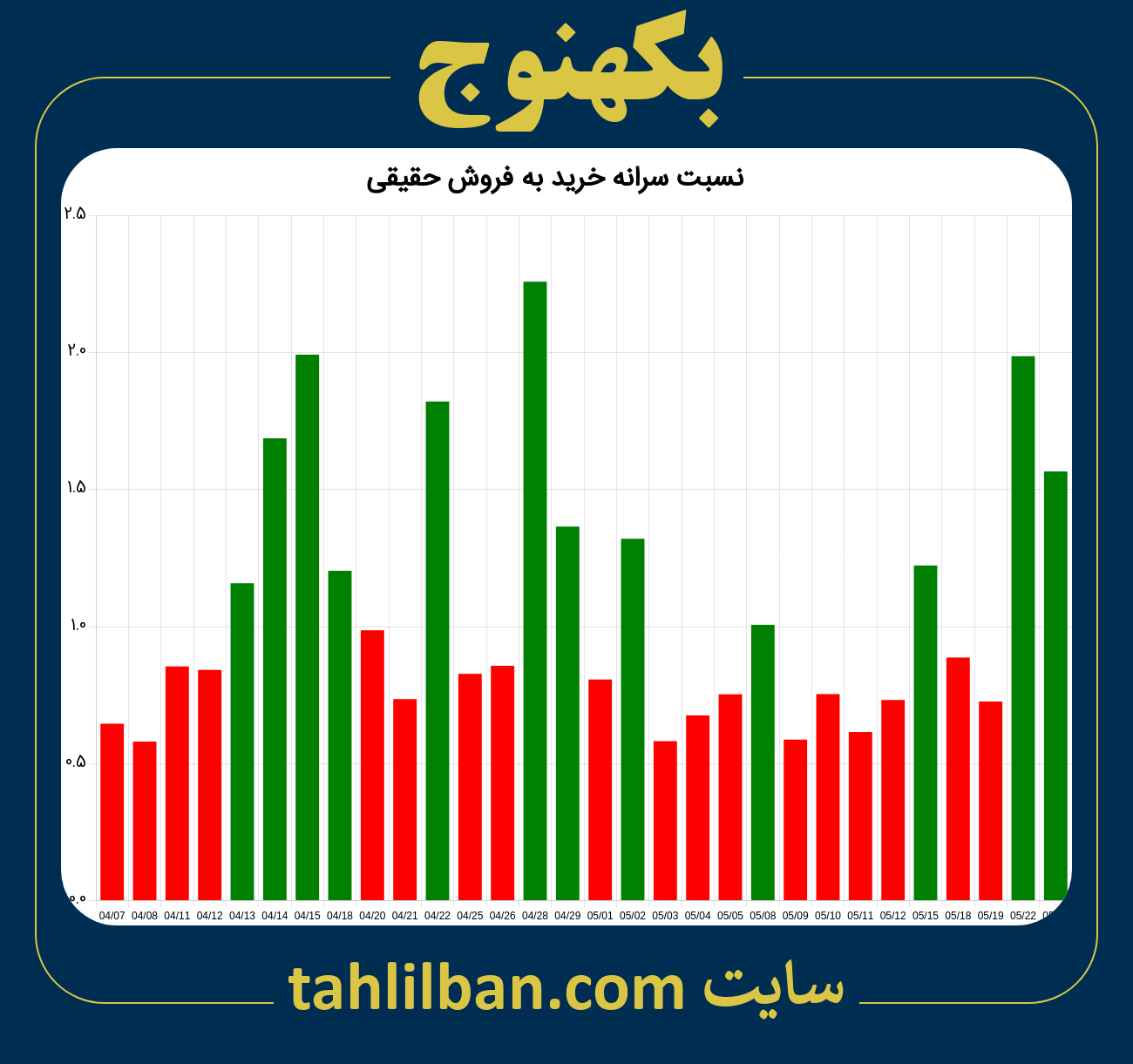 تصویر نمودار نسبت سرانه خرید به فروش حقیقی