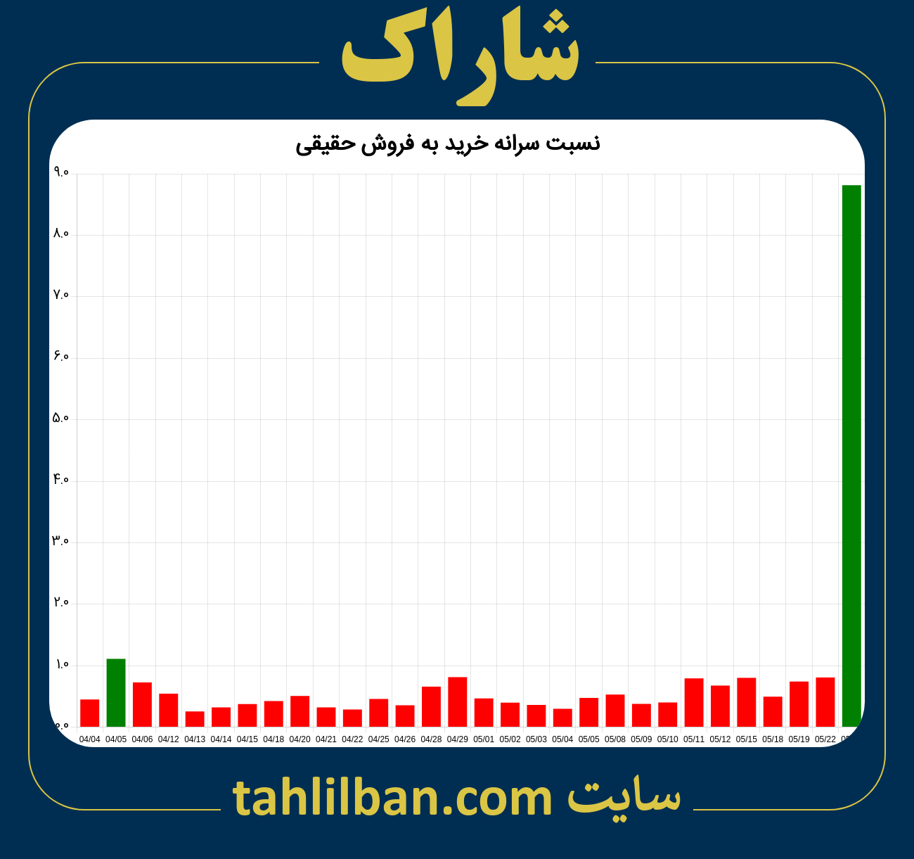 تصویر نمودار نسبت سرانه خرید به فروش حقیقی