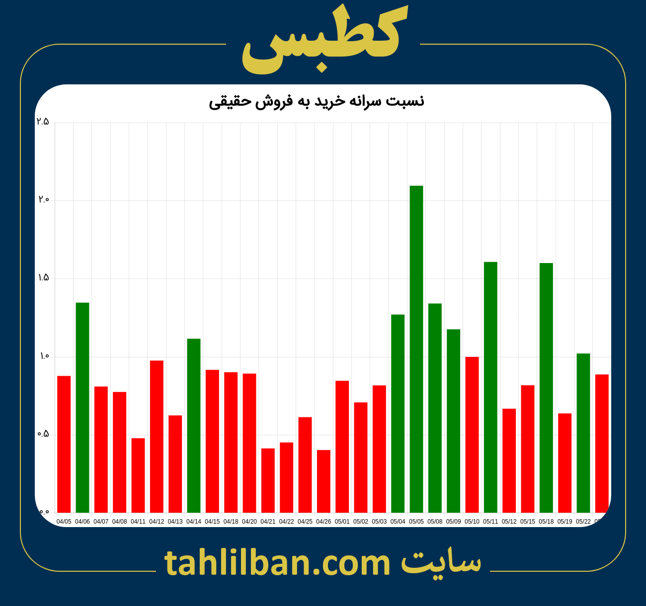 تصویر نمودار نسبت سرانه خرید به فروش حقیقی