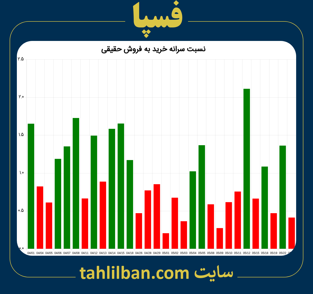 تصویر نمودار نسبت سرانه خرید به فروش حقیقی