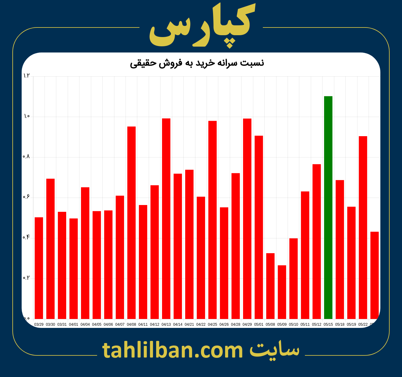 تصویر نمودار نسبت سرانه خرید به فروش حقیقی