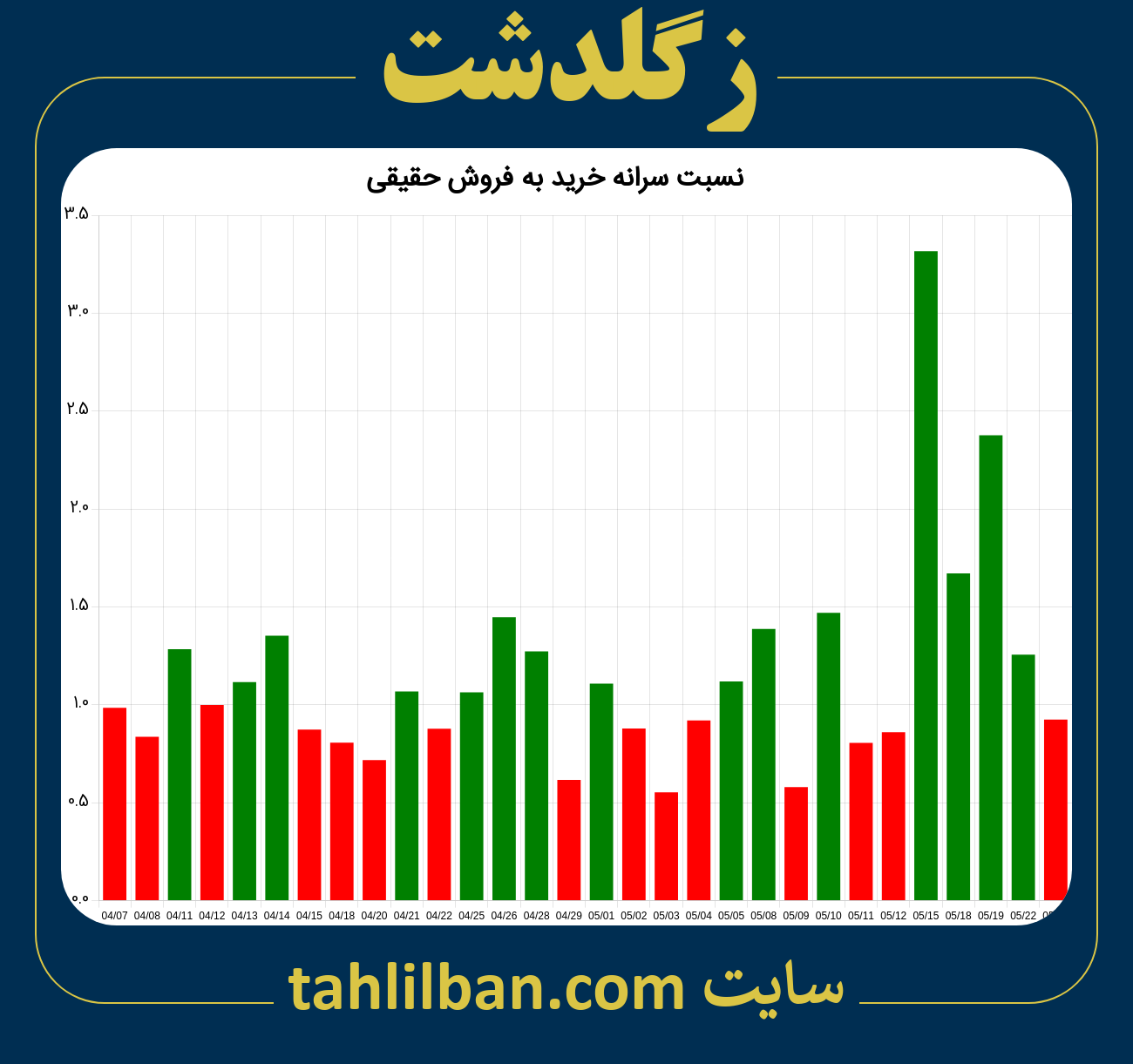 تصویر نمودار نسبت سرانه خرید به فروش حقیقی