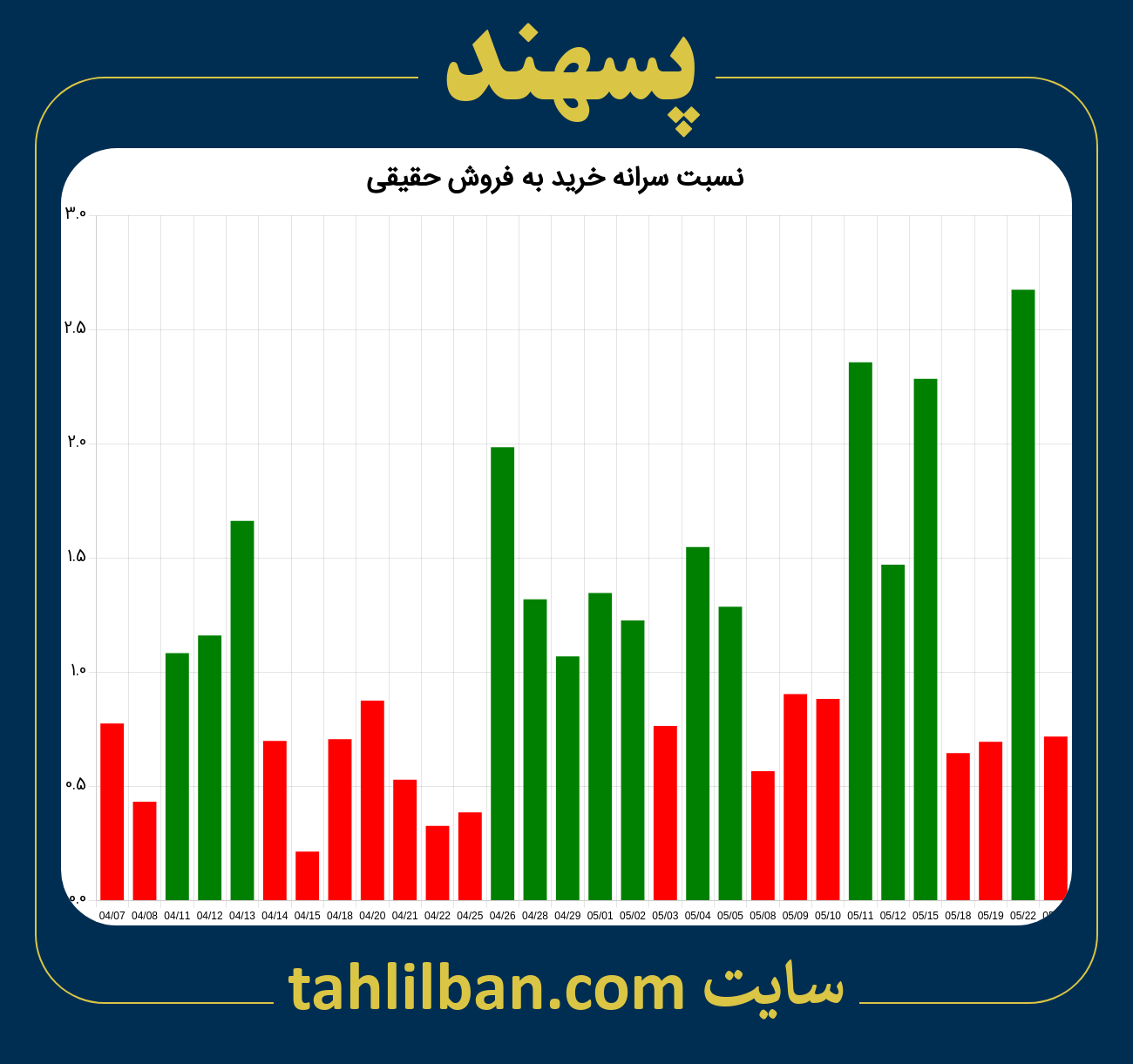 تصویر نمودار نسبت سرانه خرید به فروش حقیقی