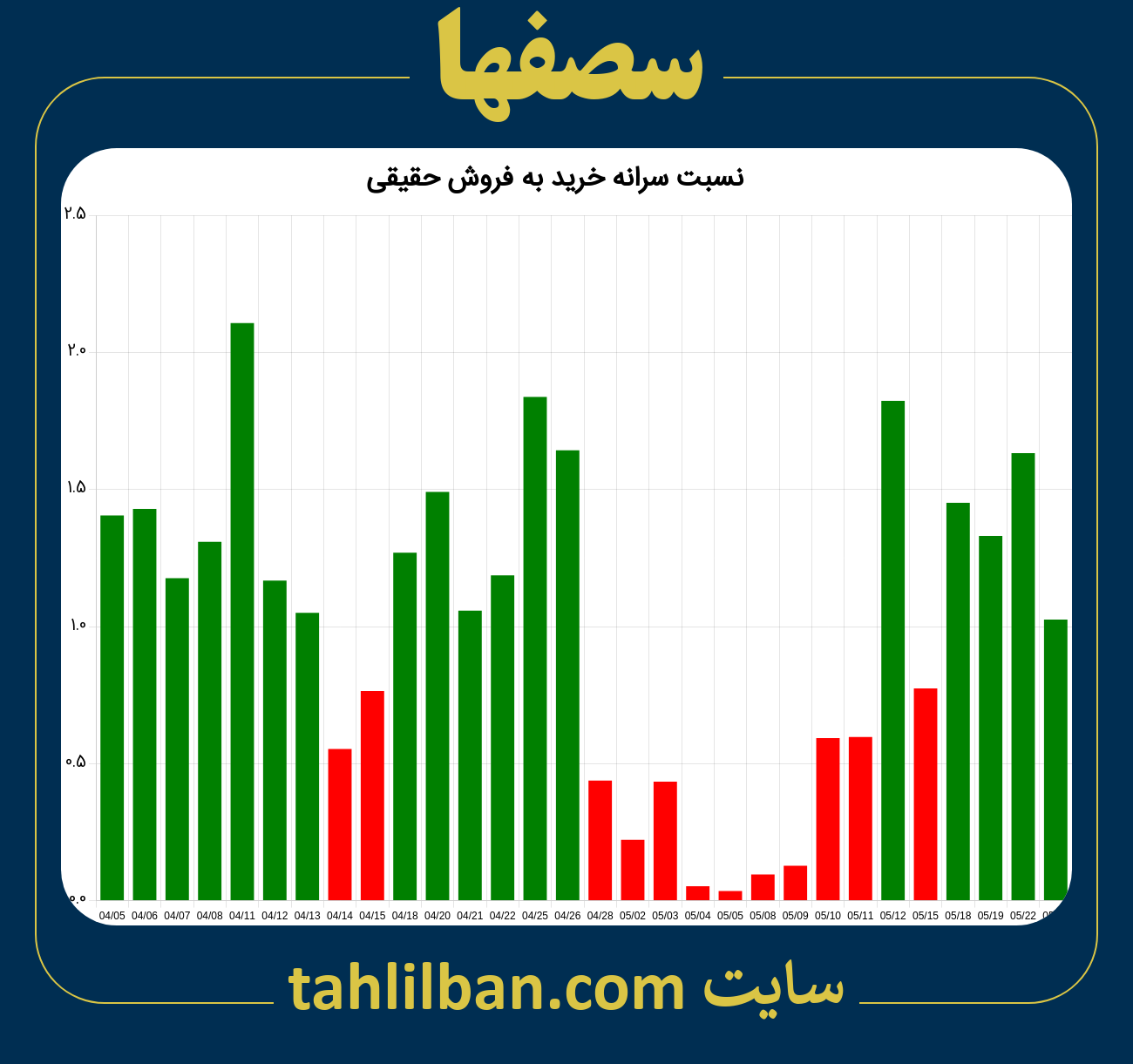 تصویر نمودار نسبت سرانه خرید به فروش حقیقی