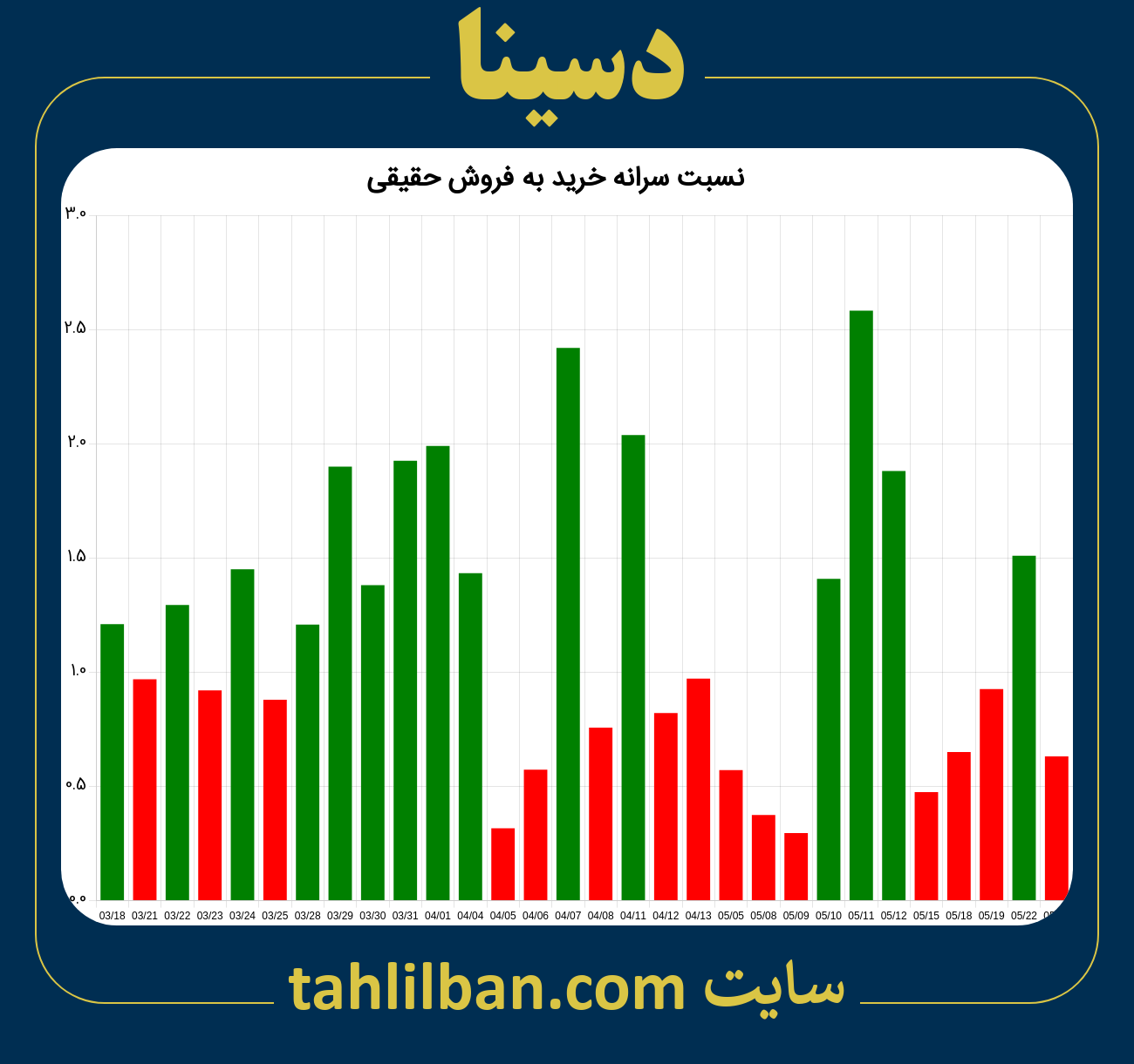 تصویر نمودار نسبت سرانه خرید به فروش حقیقی