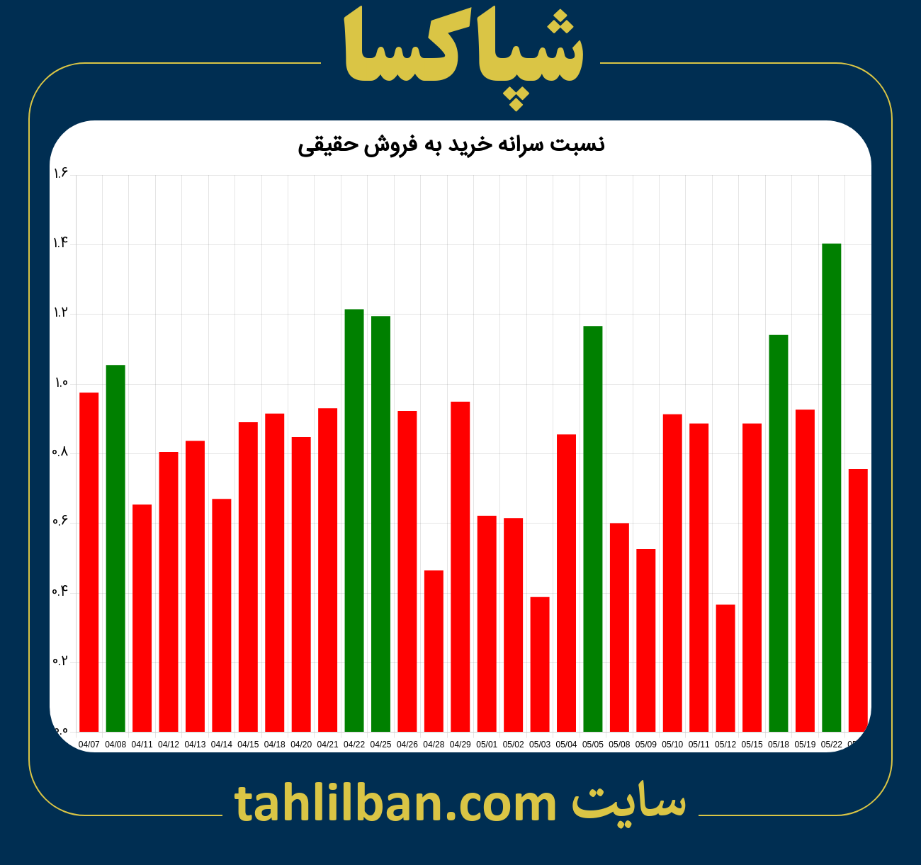 تصویر نمودار نسبت سرانه خرید به فروش حقیقی