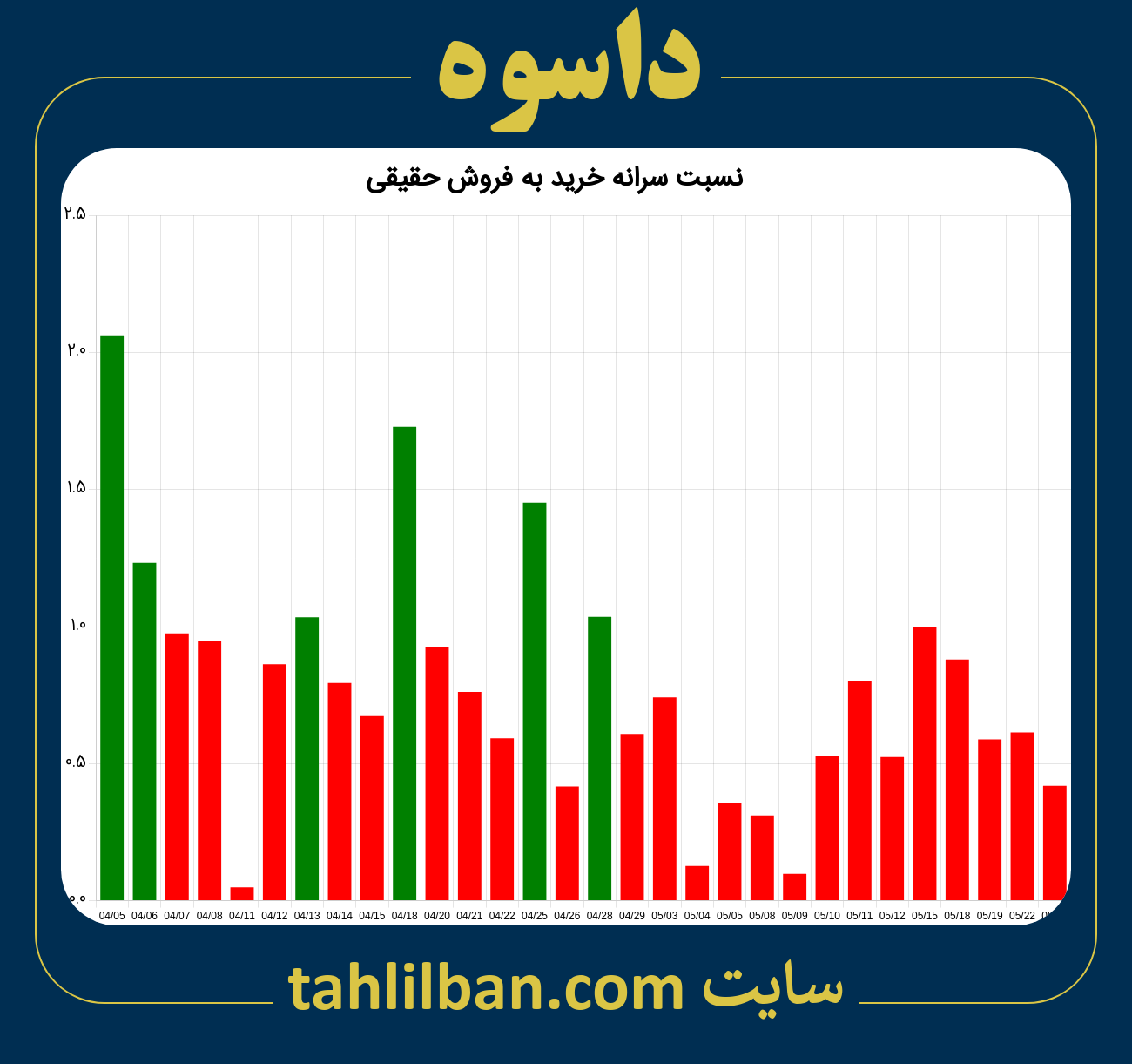 تصویر نمودار نسبت سرانه خرید به فروش حقیقی