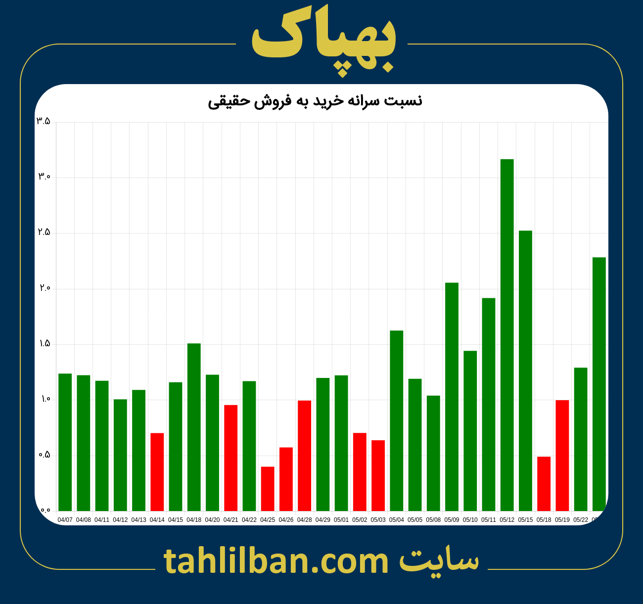 تصویر نمودار نسبت سرانه خرید به فروش حقیقی