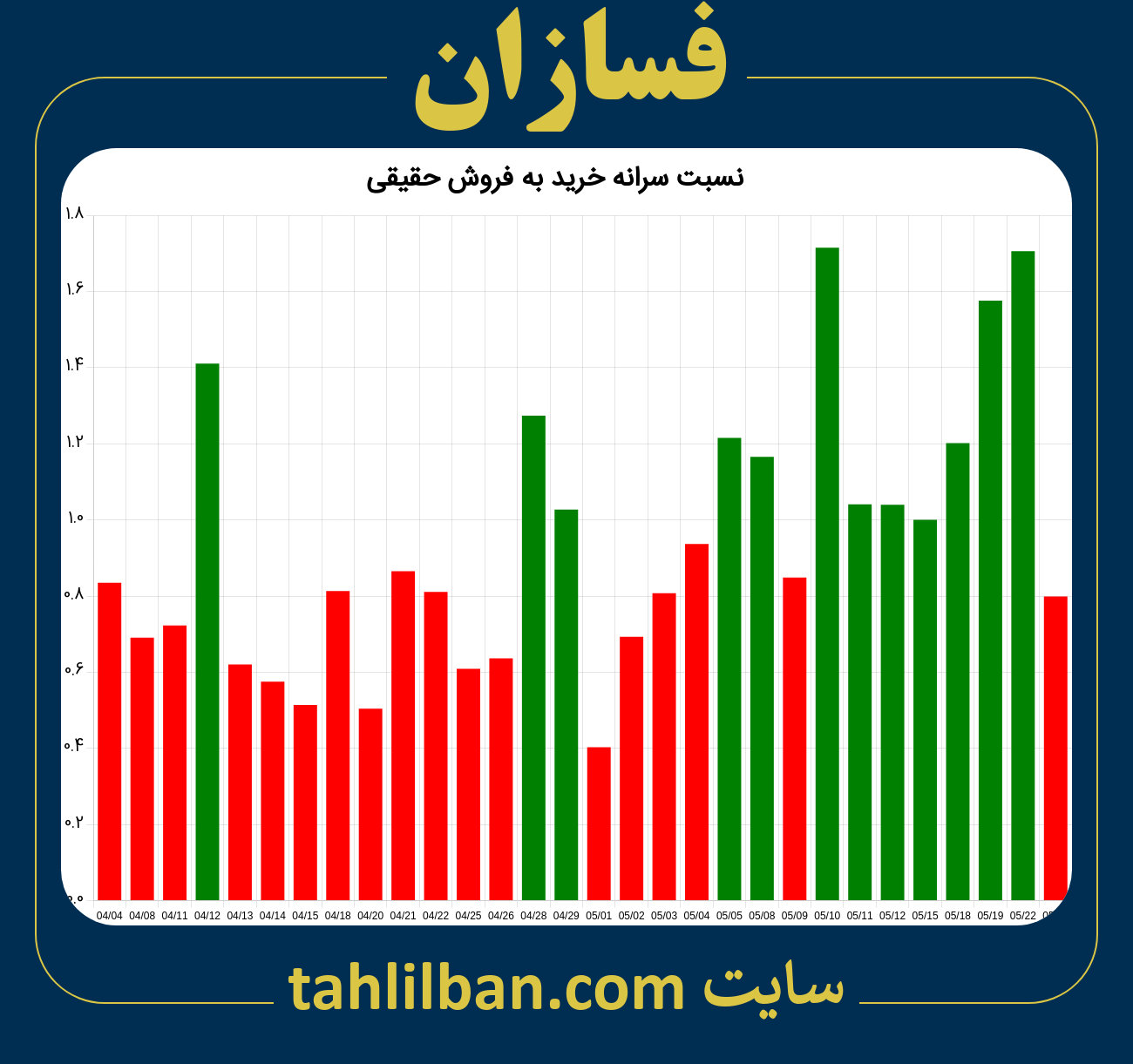 تصویر نمودار نسبت سرانه خرید به فروش حقیقی