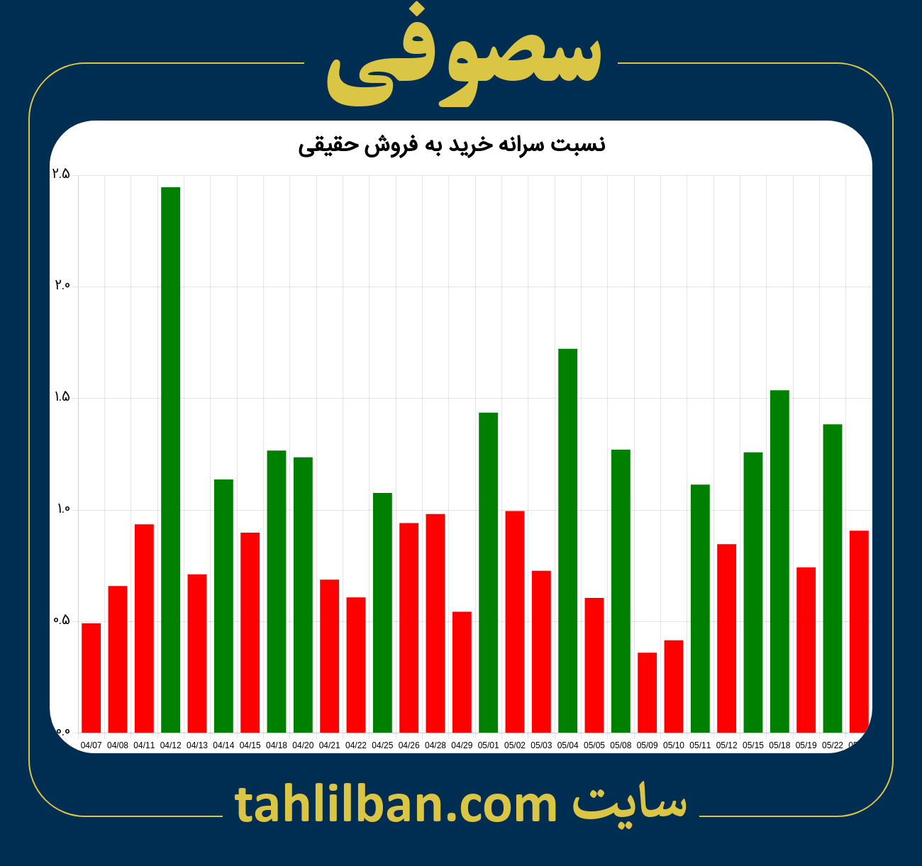 تصویر نمودار نسبت سرانه خرید به فروش حقیقی