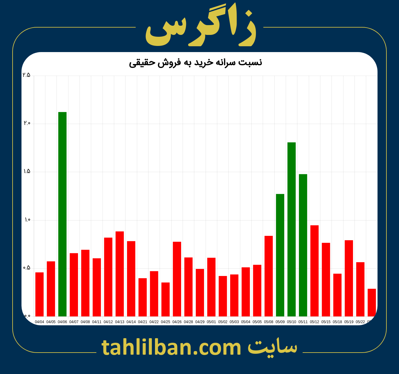 تصویر نمودار نسبت سرانه خرید به فروش حقیقی