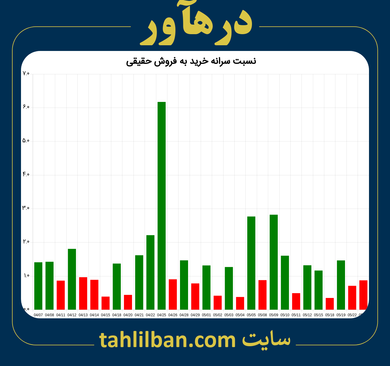 تصویر نمودار نسبت سرانه خرید به فروش حقیقی