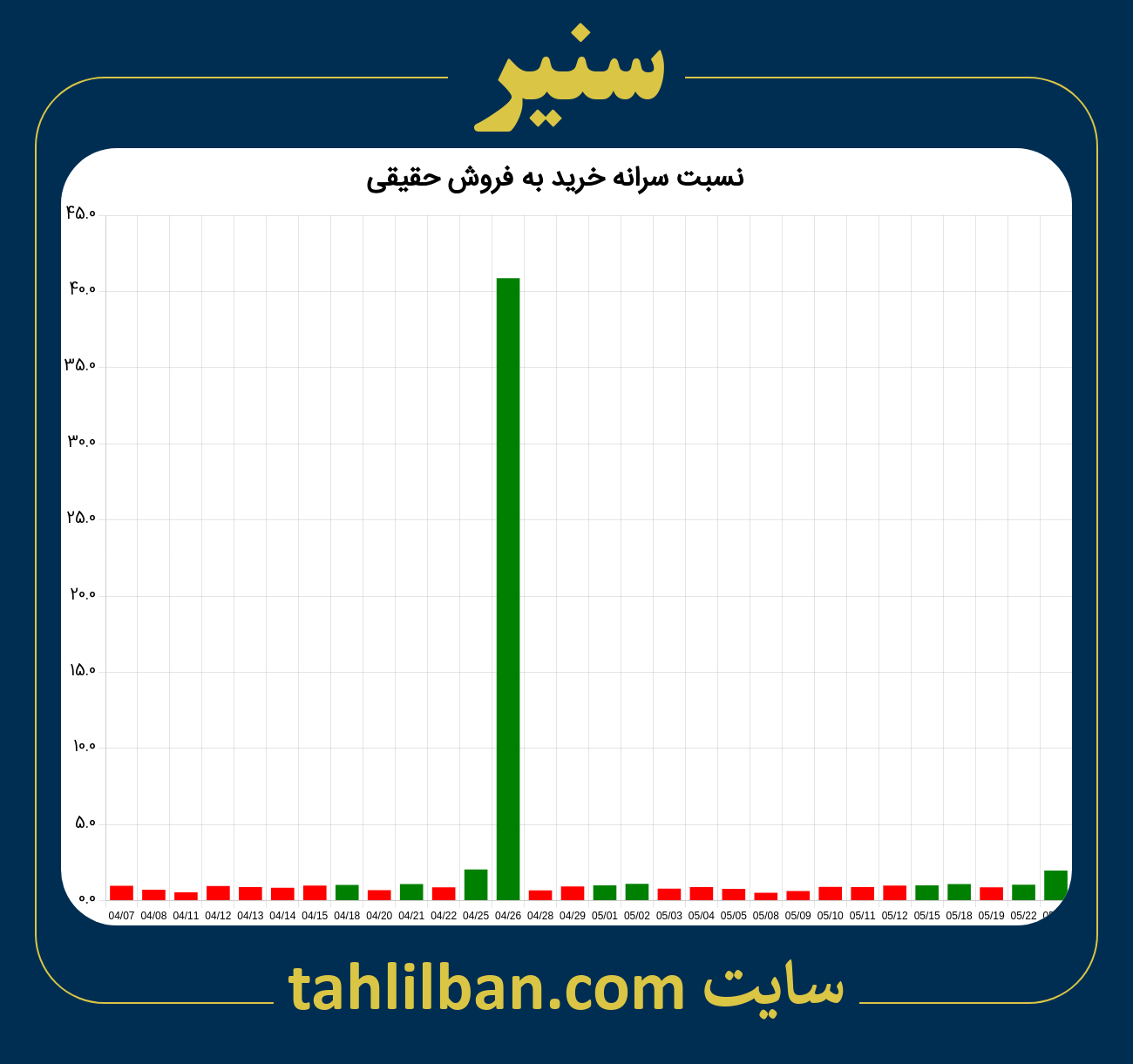 تصویر نمودار نسبت سرانه خرید به فروش حقیقی