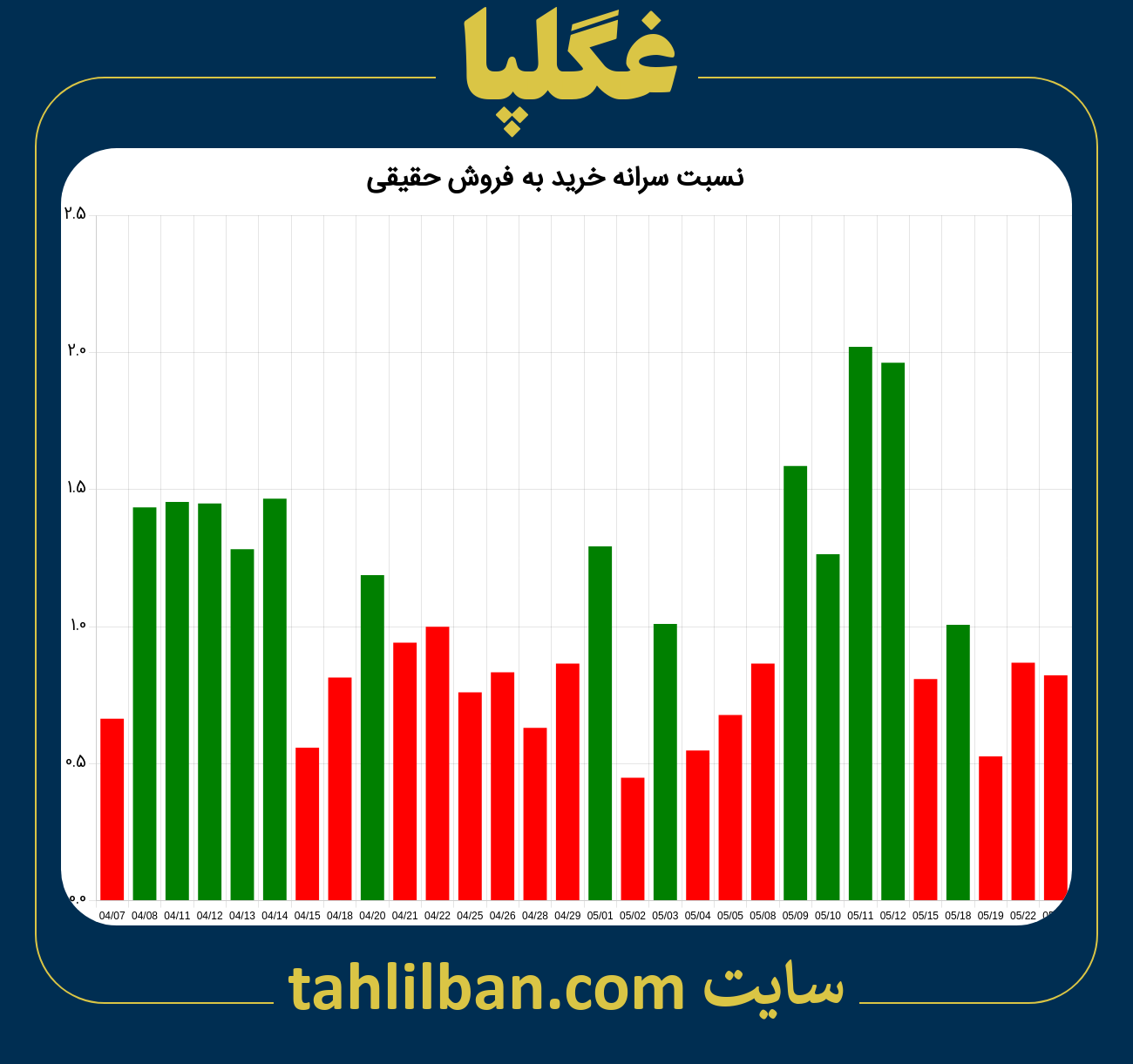 تصویر نمودار نسبت سرانه خرید به فروش حقیقی