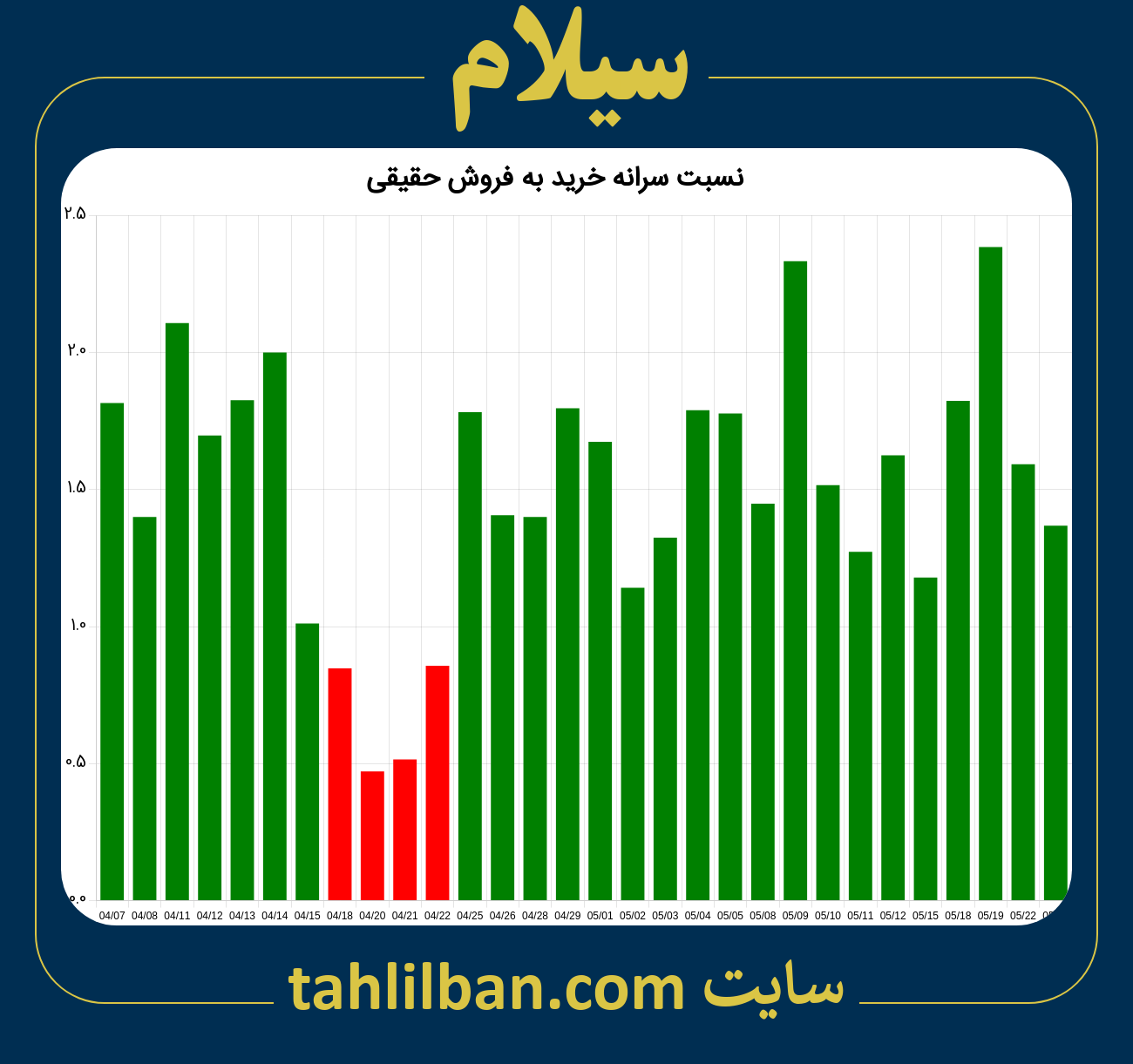 تصویر نمودار نسبت سرانه خرید به فروش حقیقی