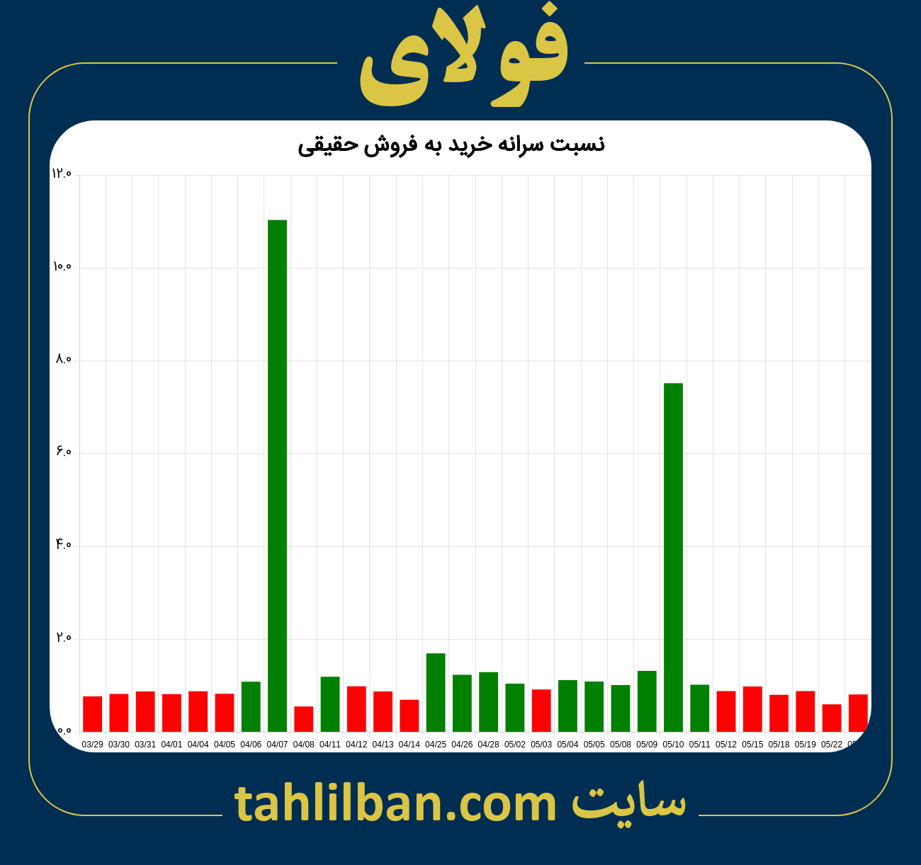 تصویر نمودار نسبت سرانه خرید به فروش حقیقی