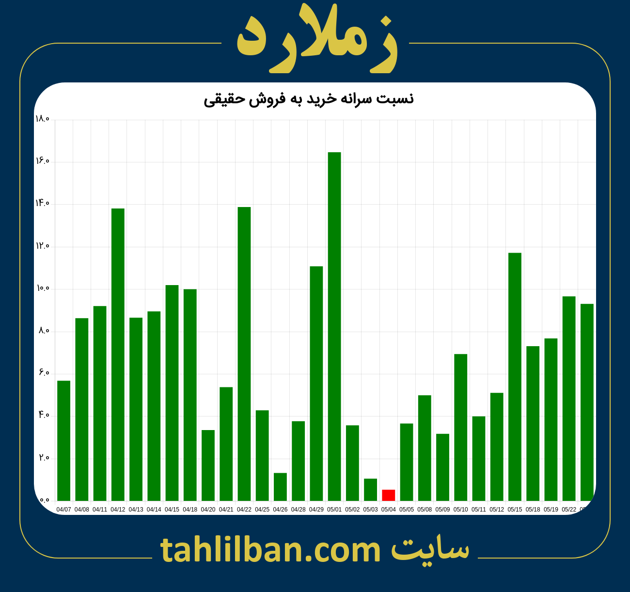 تصویر نمودار نسبت سرانه خرید به فروش حقیقی