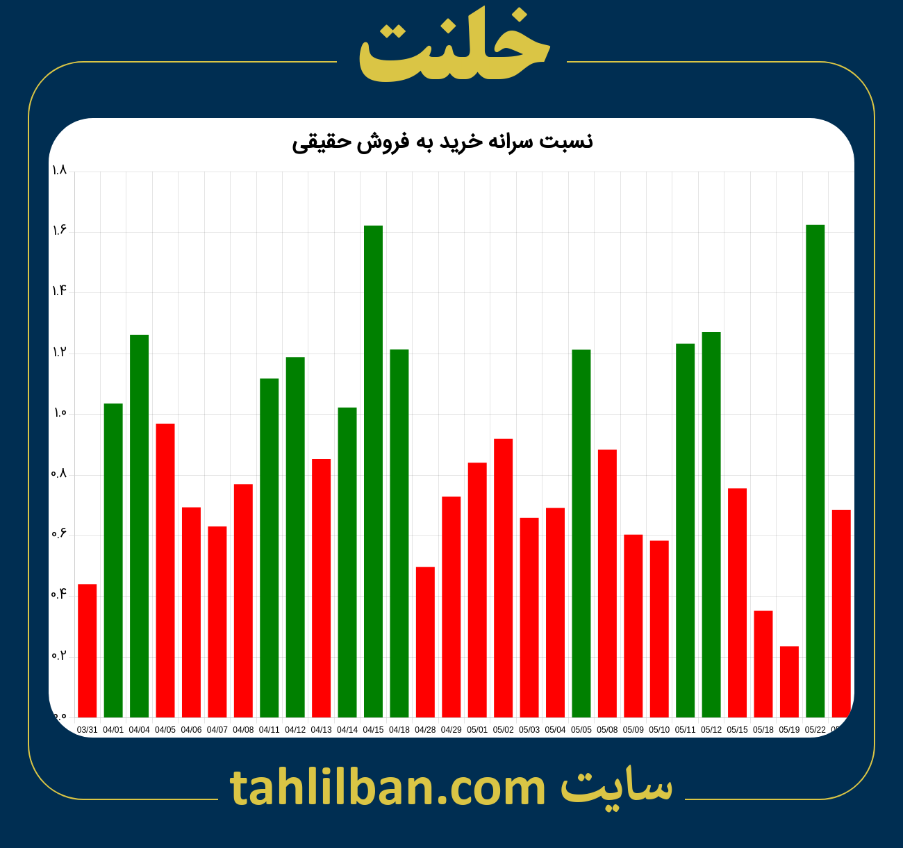 تصویر نمودار نسبت سرانه خرید به فروش حقیقی